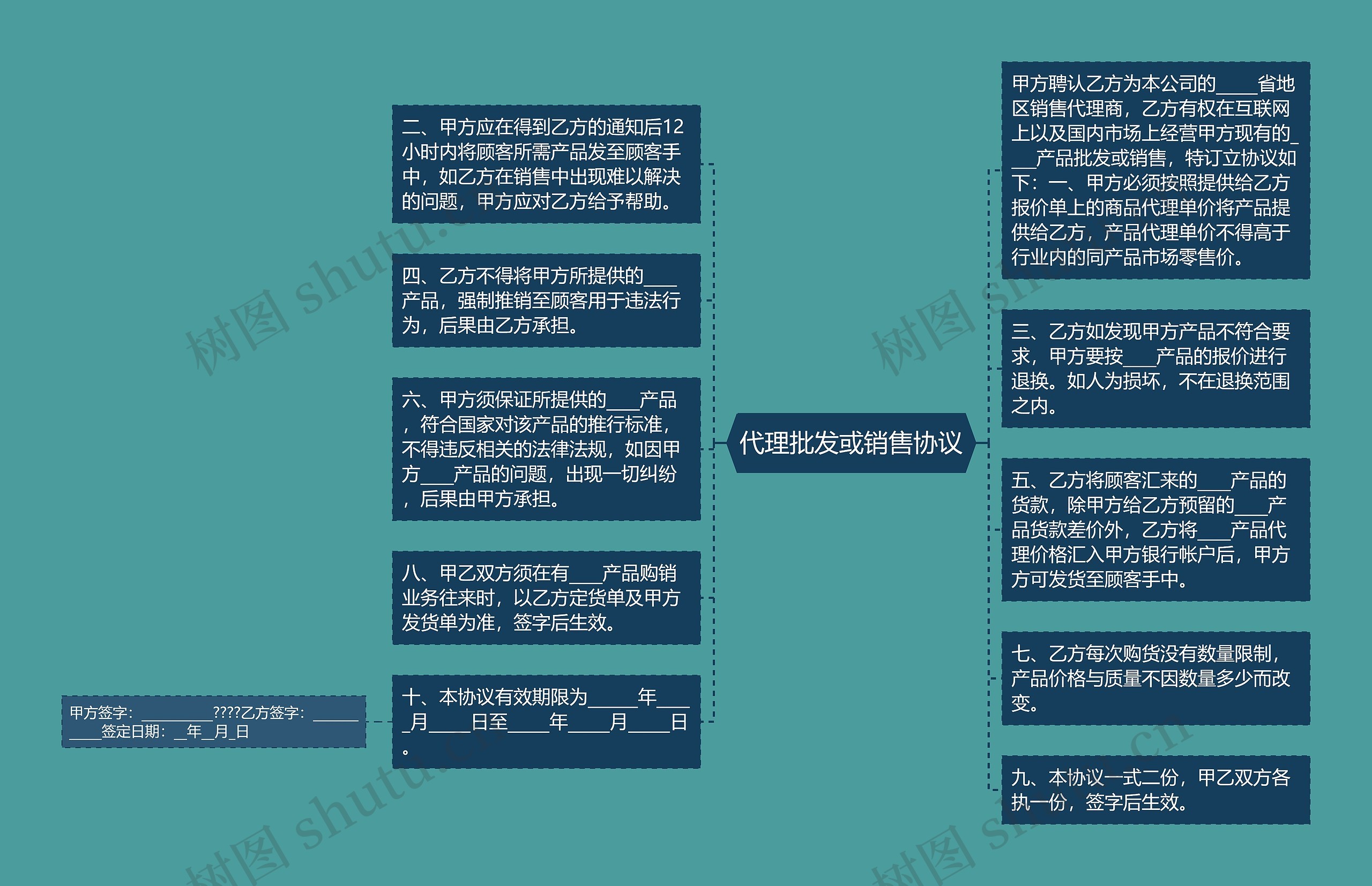 代理批发或销售协议思维导图