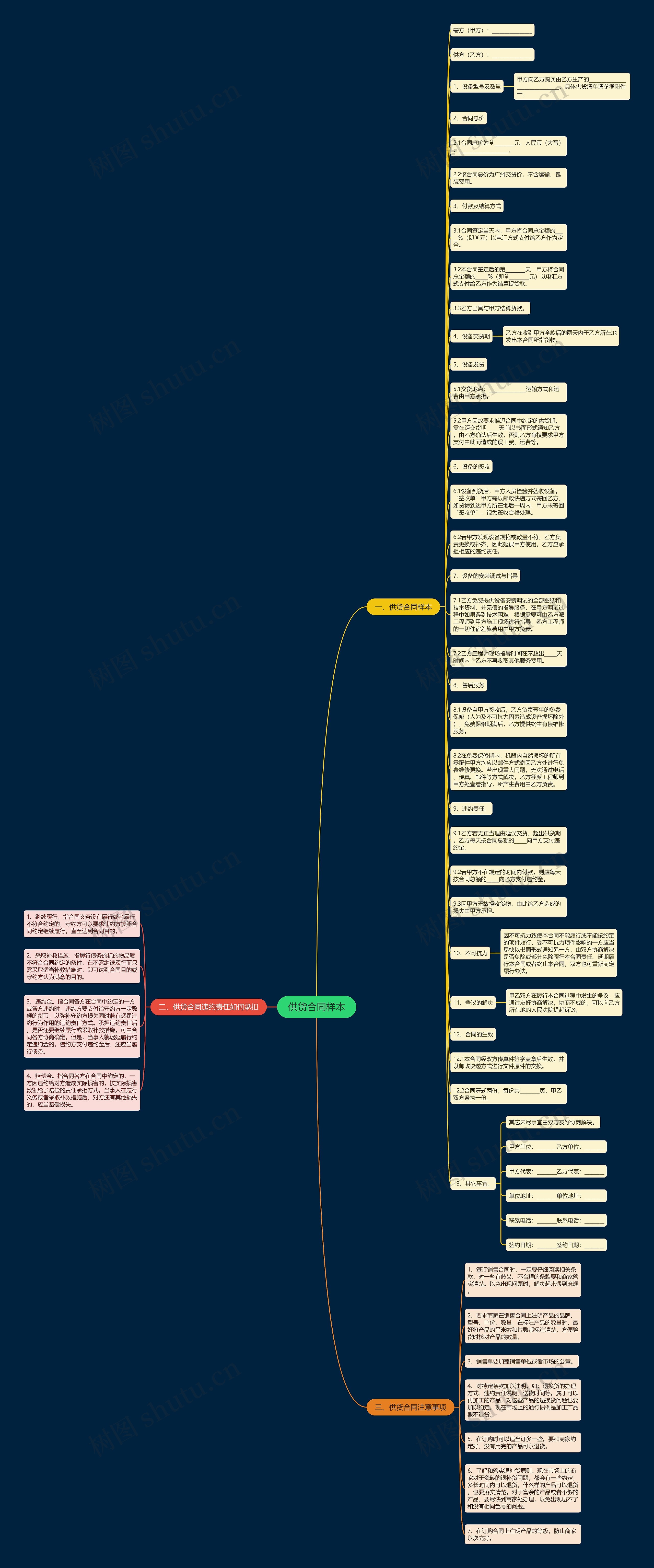 供货合同样本思维导图