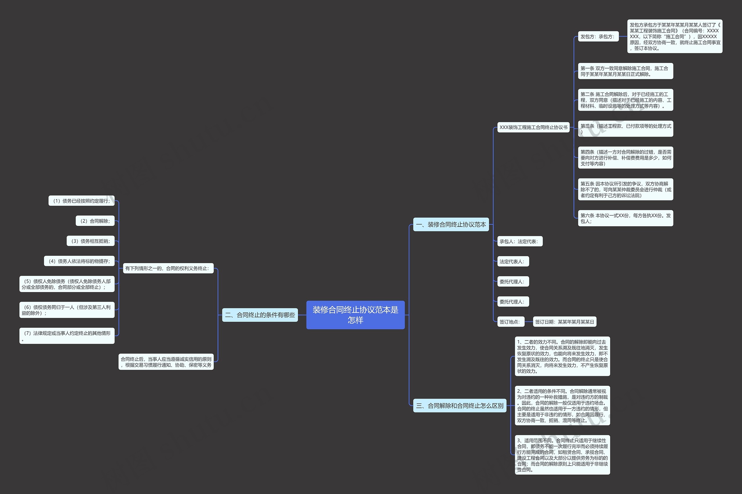 装修合同终止协议范本是怎样思维导图