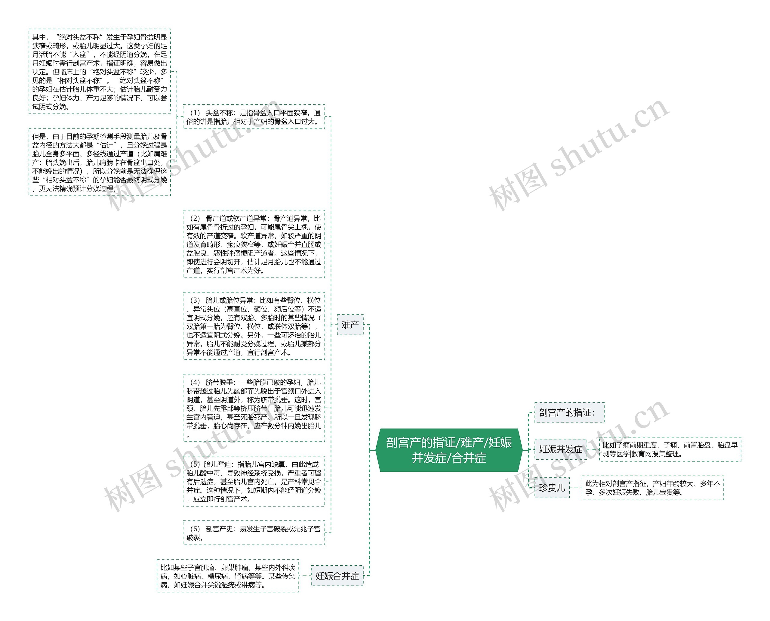 剖宫产的指证/难产/妊娠并发症/合并症思维导图