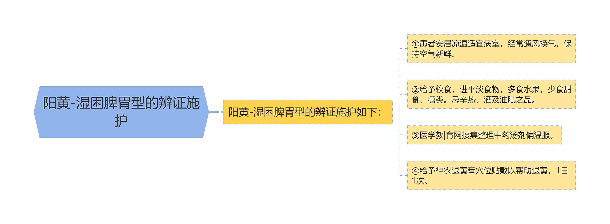 阳黄-湿困脾胃型的辨证施护思维导图