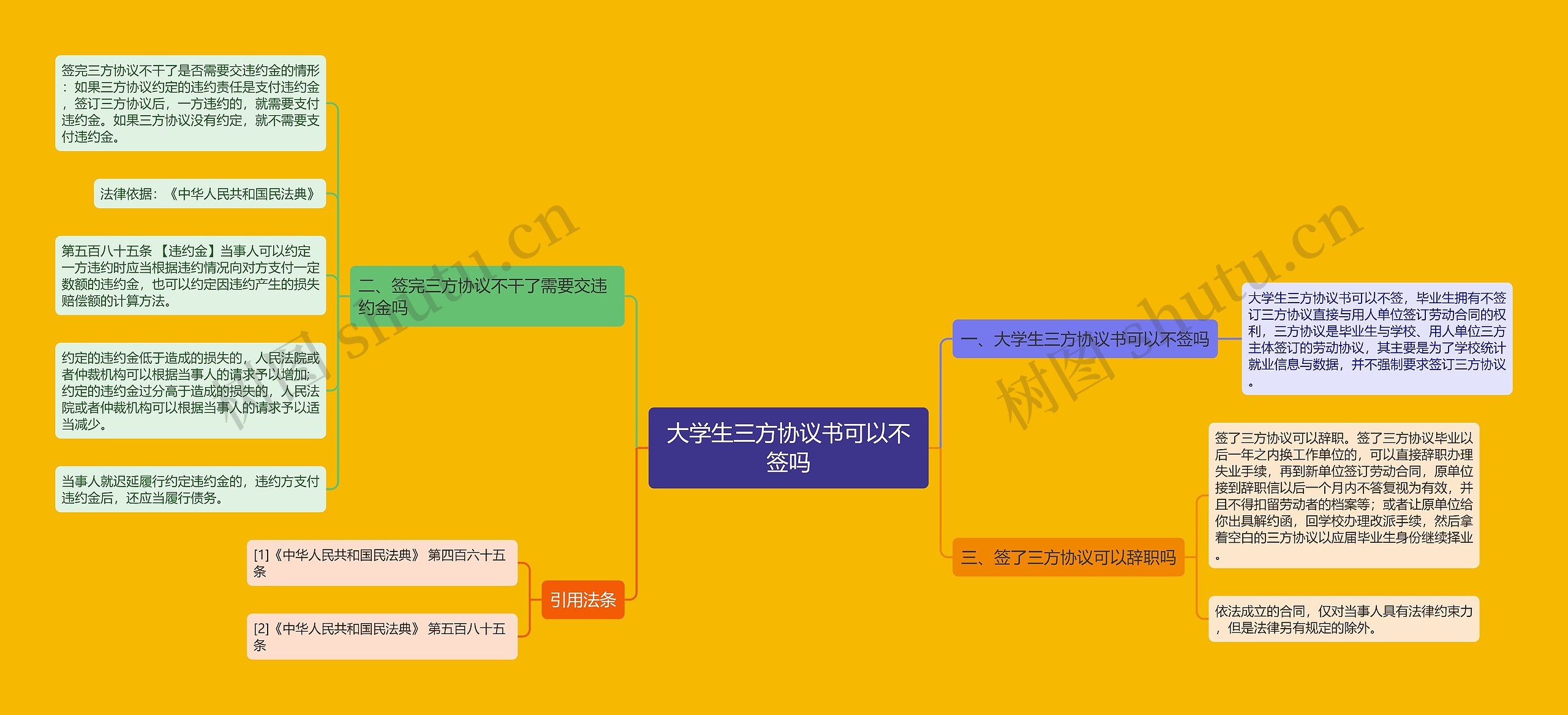 大学生三方协议书可以不签吗思维导图