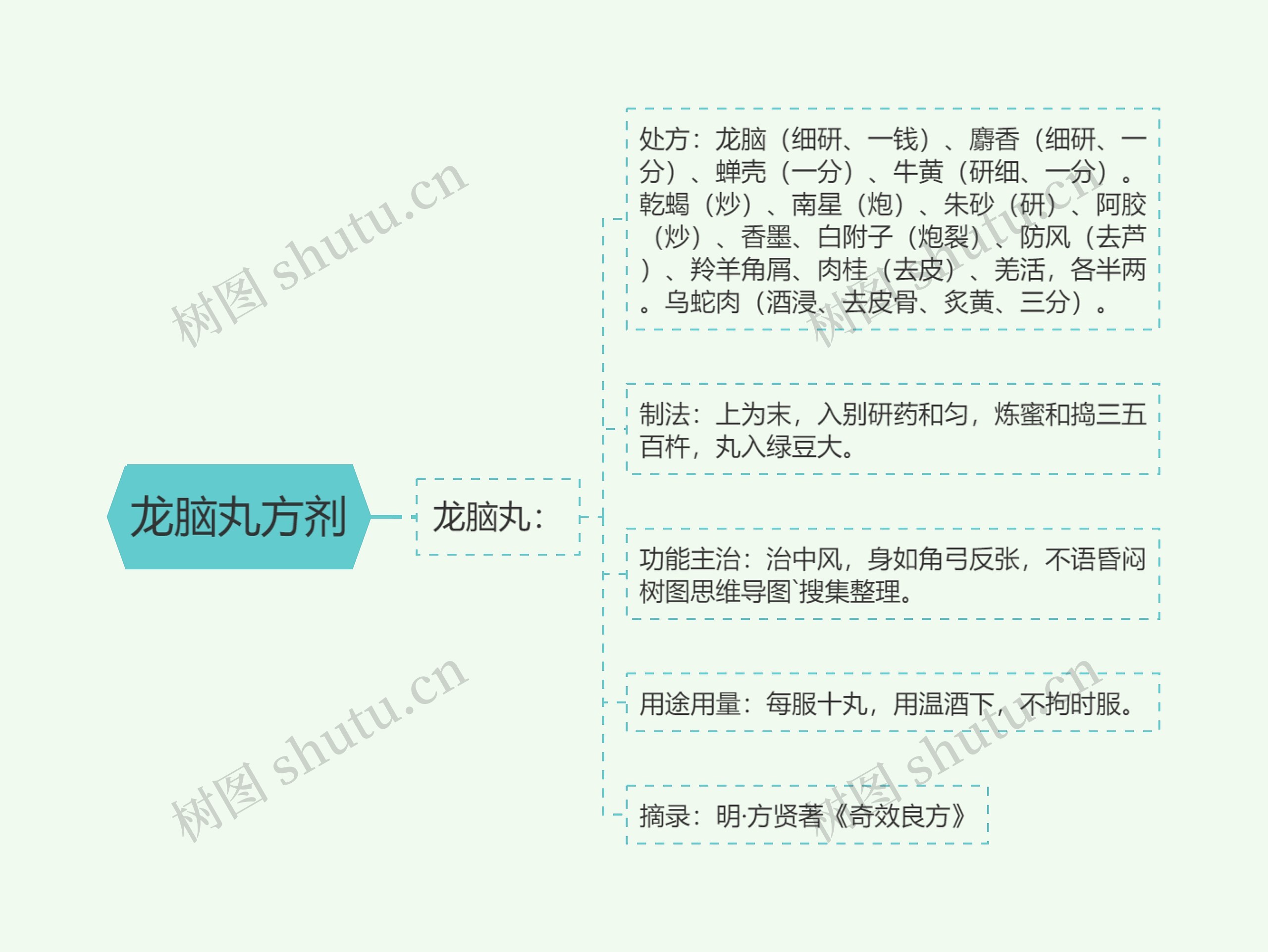 龙脑丸方剂 龙脑丸方剂