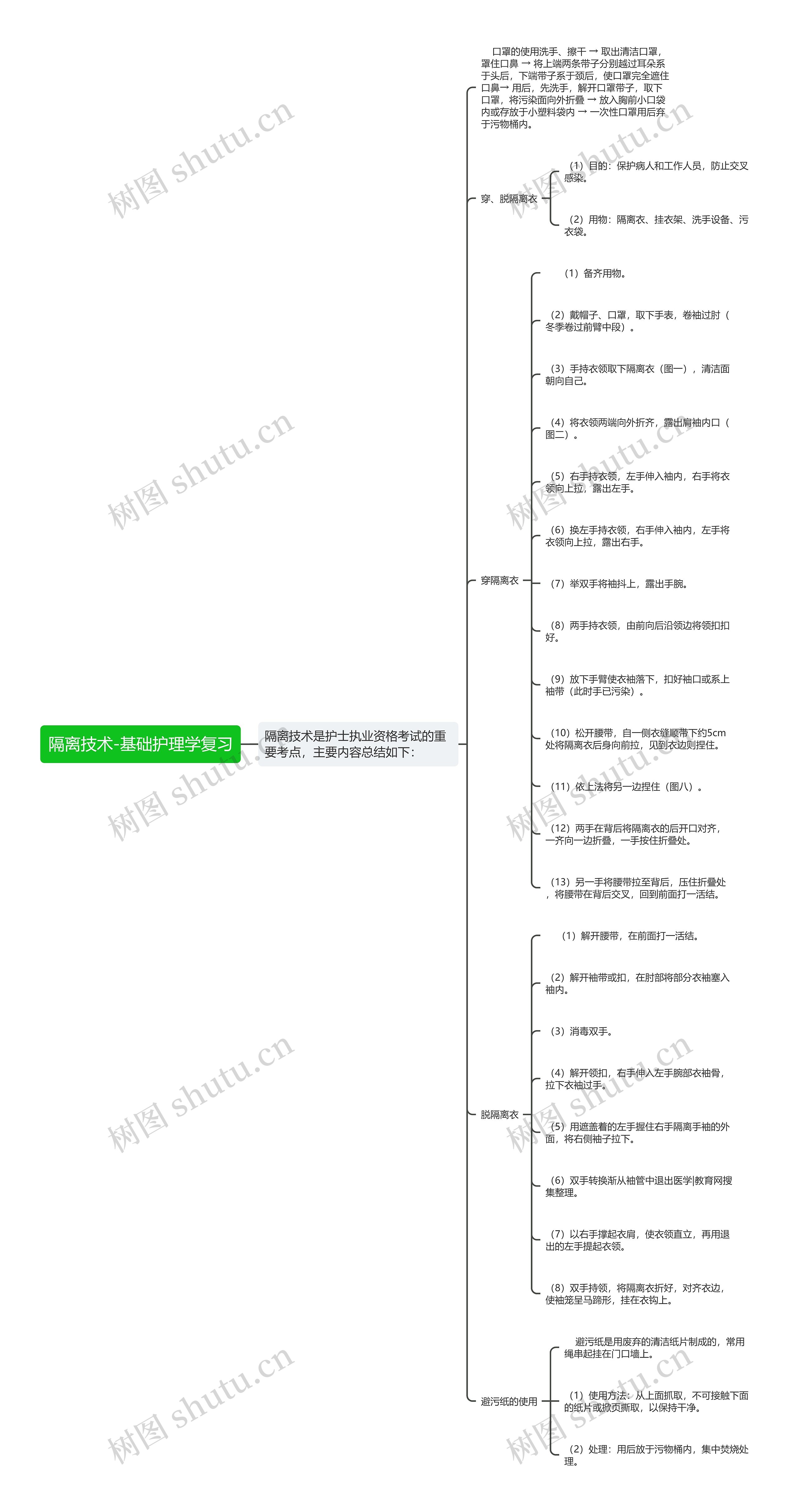 隔离技术-基础护理学复习 隔离技术-基础护理学复习