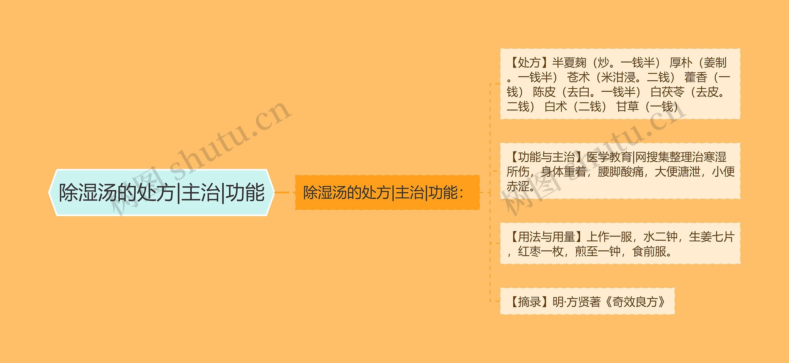 除湿汤的处方|主治|功能 除湿汤的处方|主治|功能
