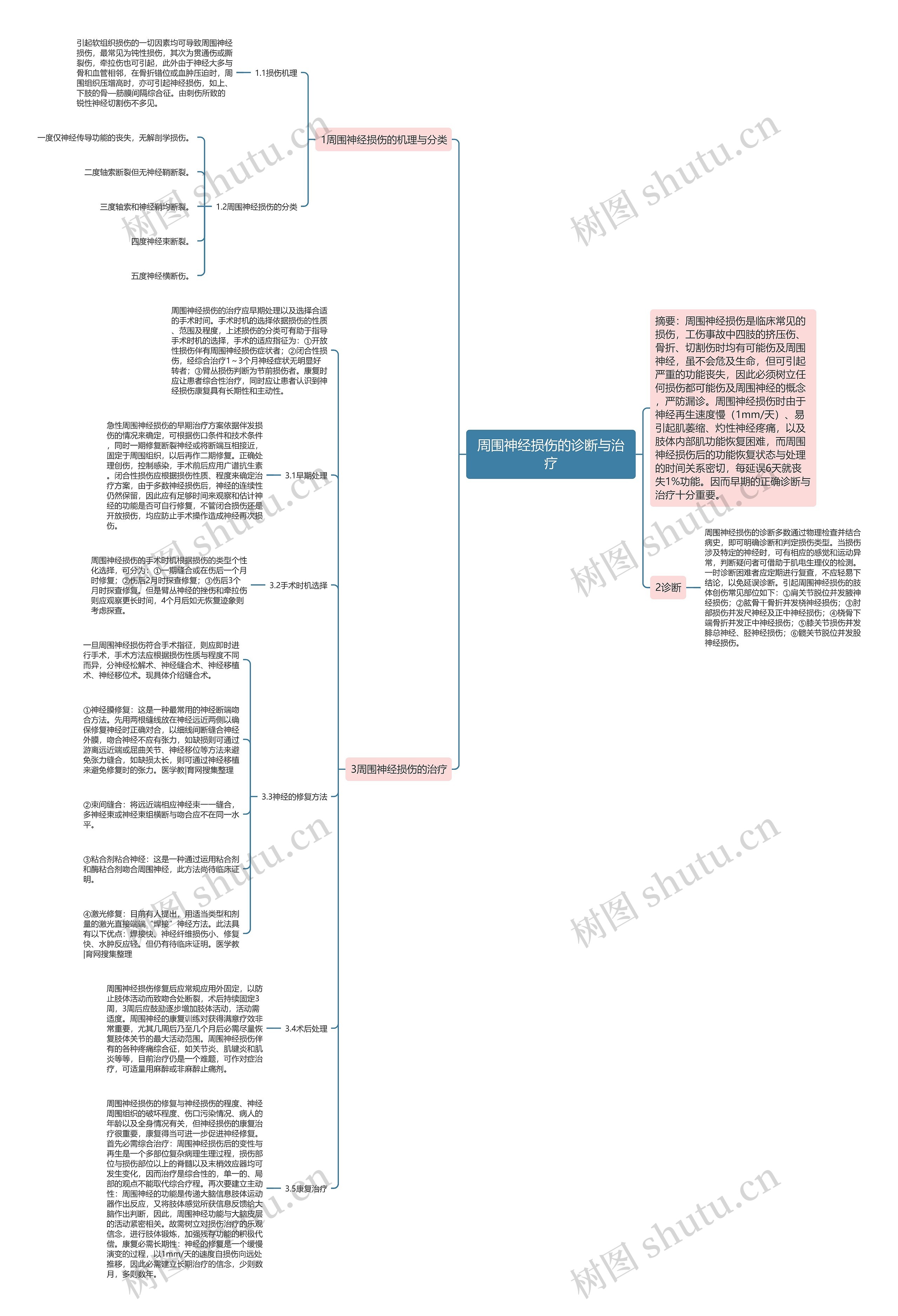 周围神经损伤的诊断与治疗思维导图