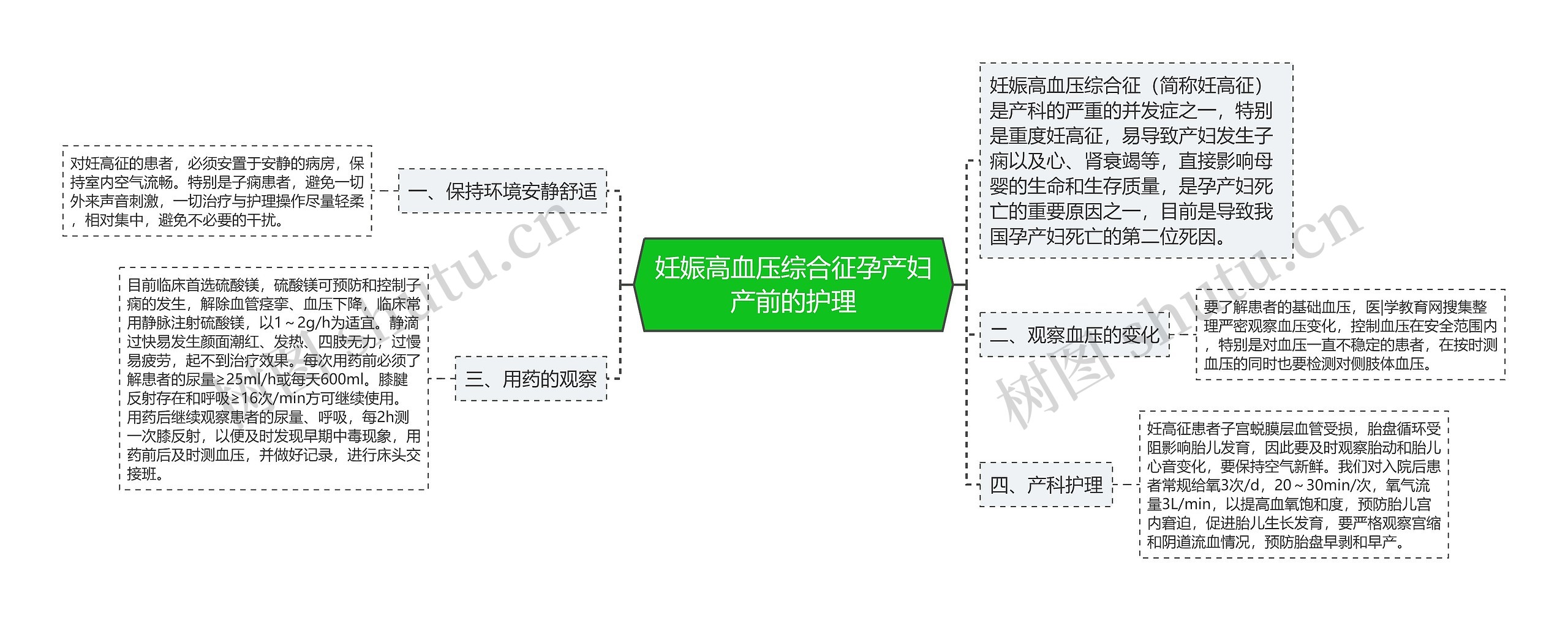 妊娠高血压综合征孕产妇产前的护理思维导图