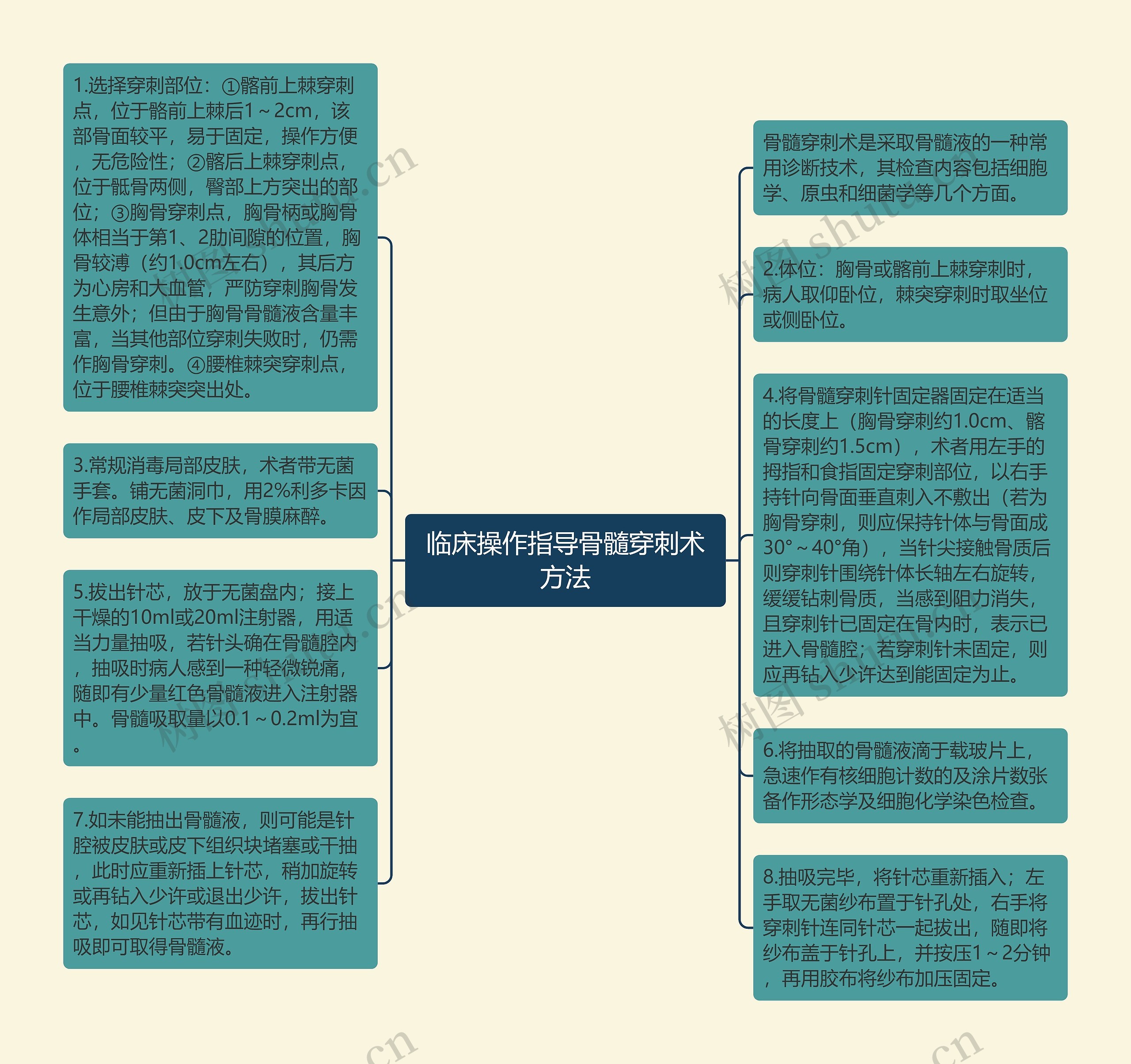 临床操作指导骨髓穿刺术方法思维导图