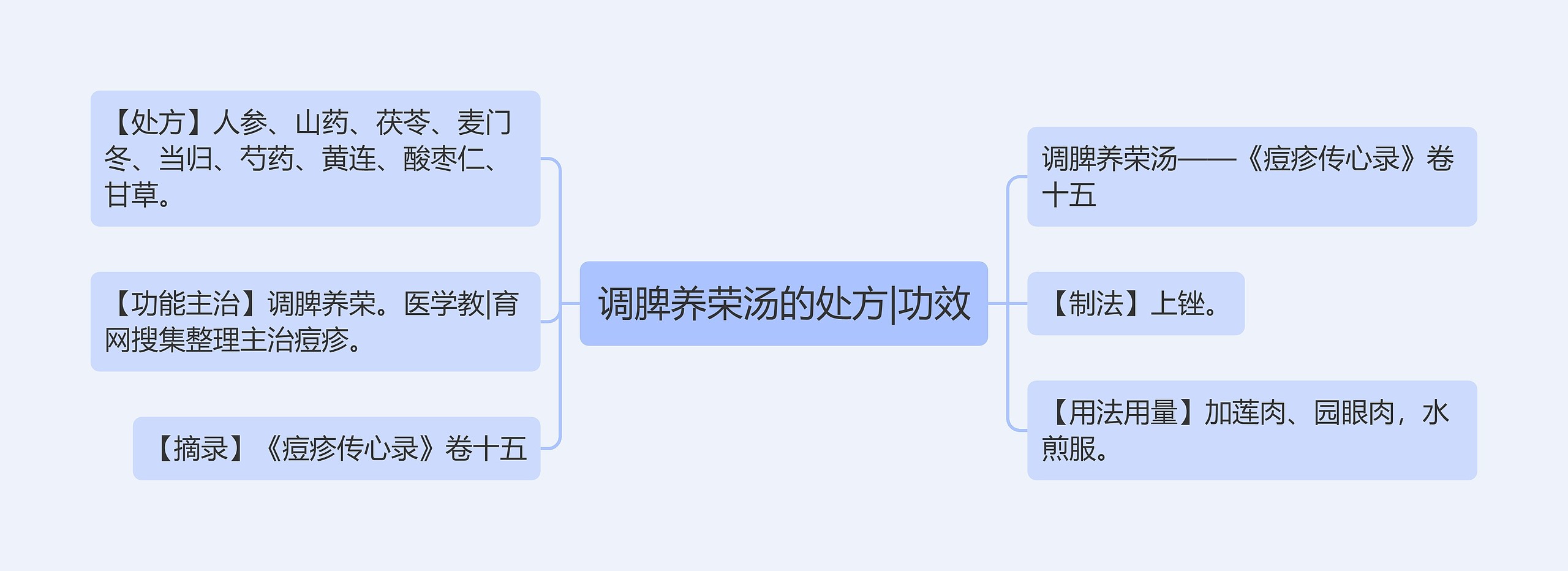 调脾养荣汤的处方|功效思维导图