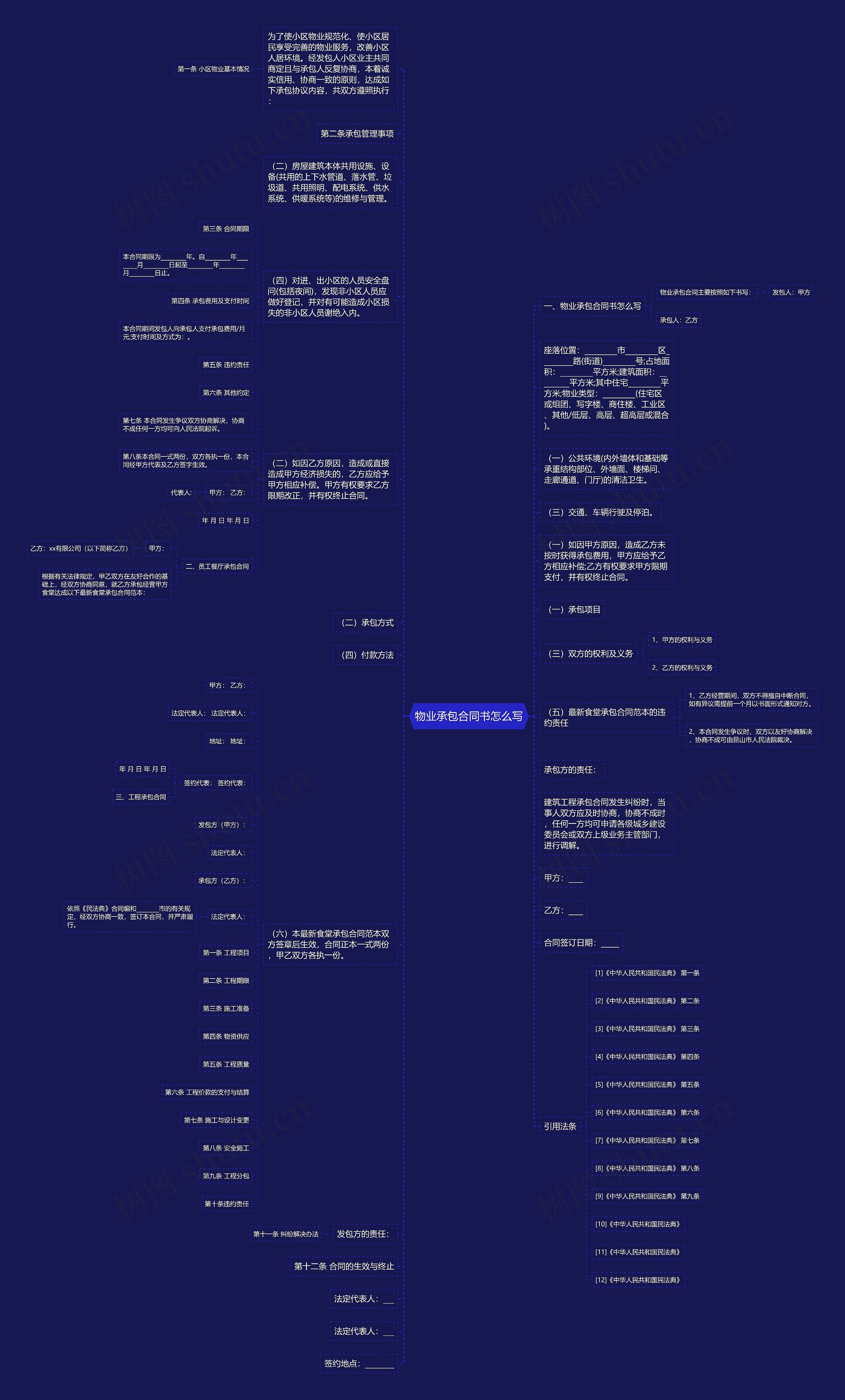 物业承包合同书怎么写思维导图