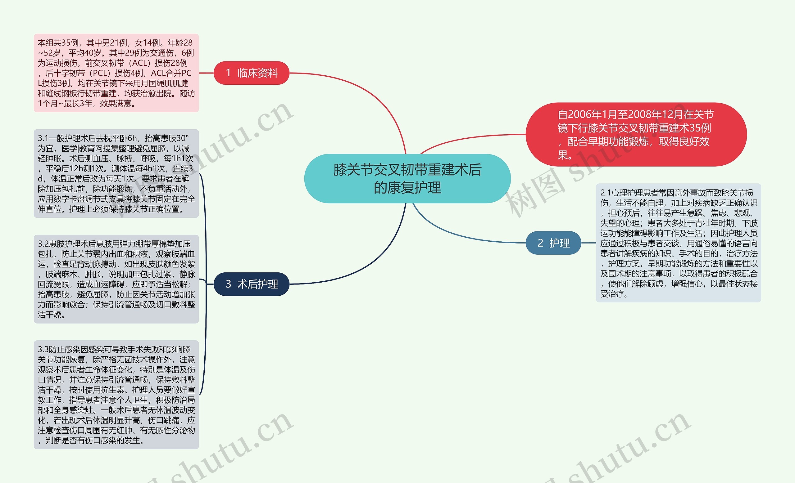 膝关节交叉韧带重建术后的康复护理思维导图