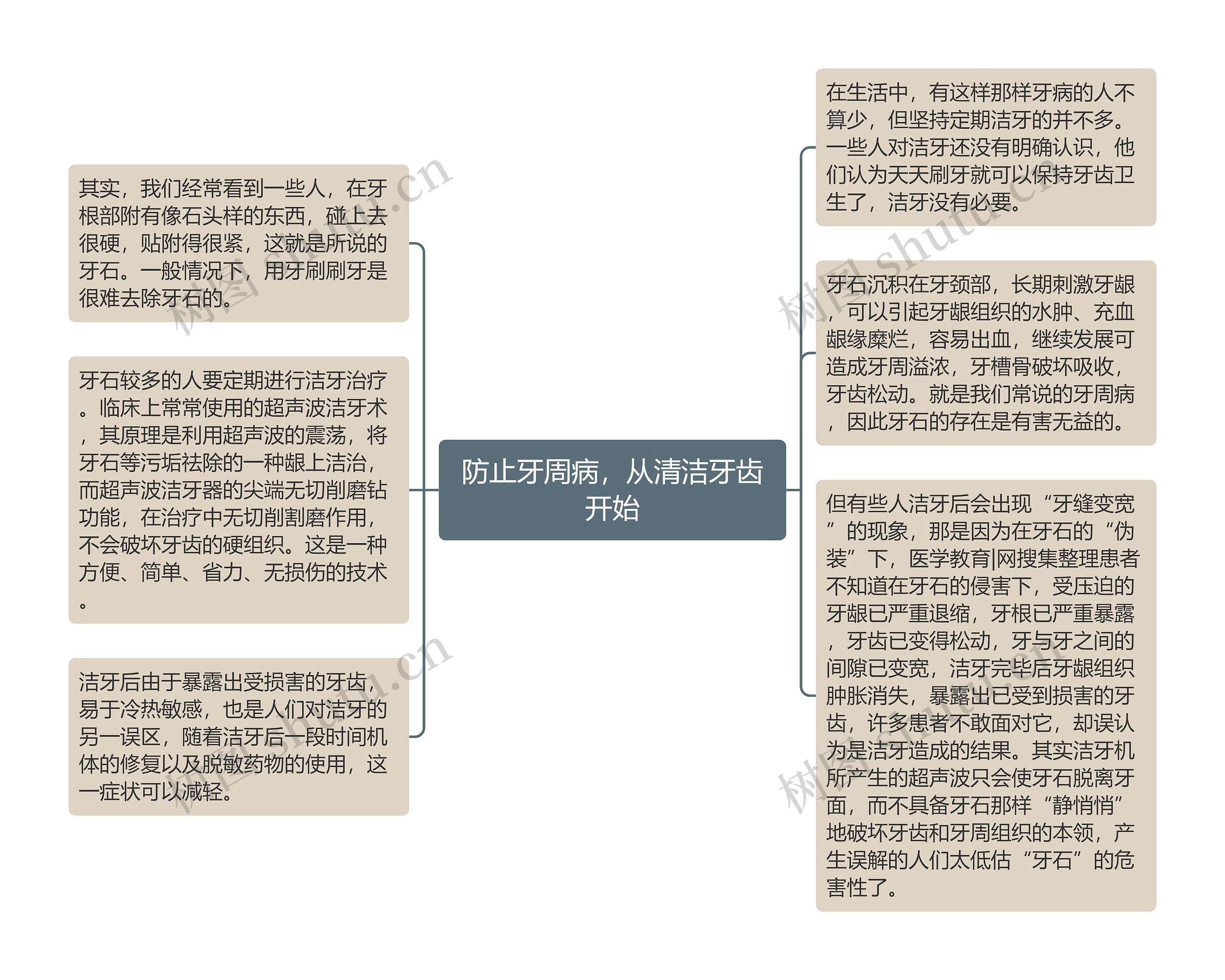 防止牙周病，从清洁牙齿开始思维导图