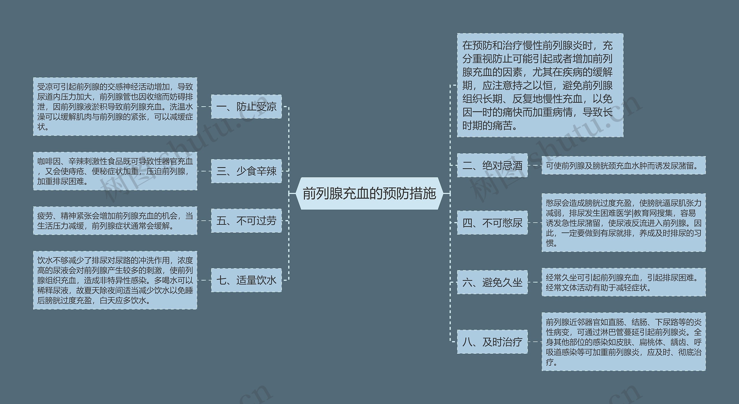 前列腺充血的预防措施思维导图