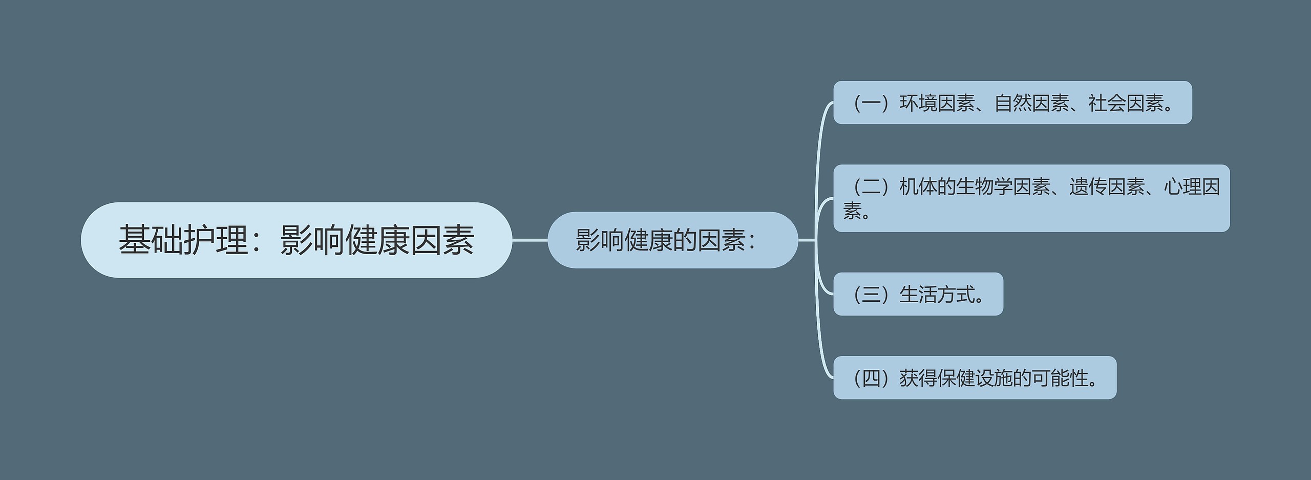 基础护理：影响健康因素思维导图