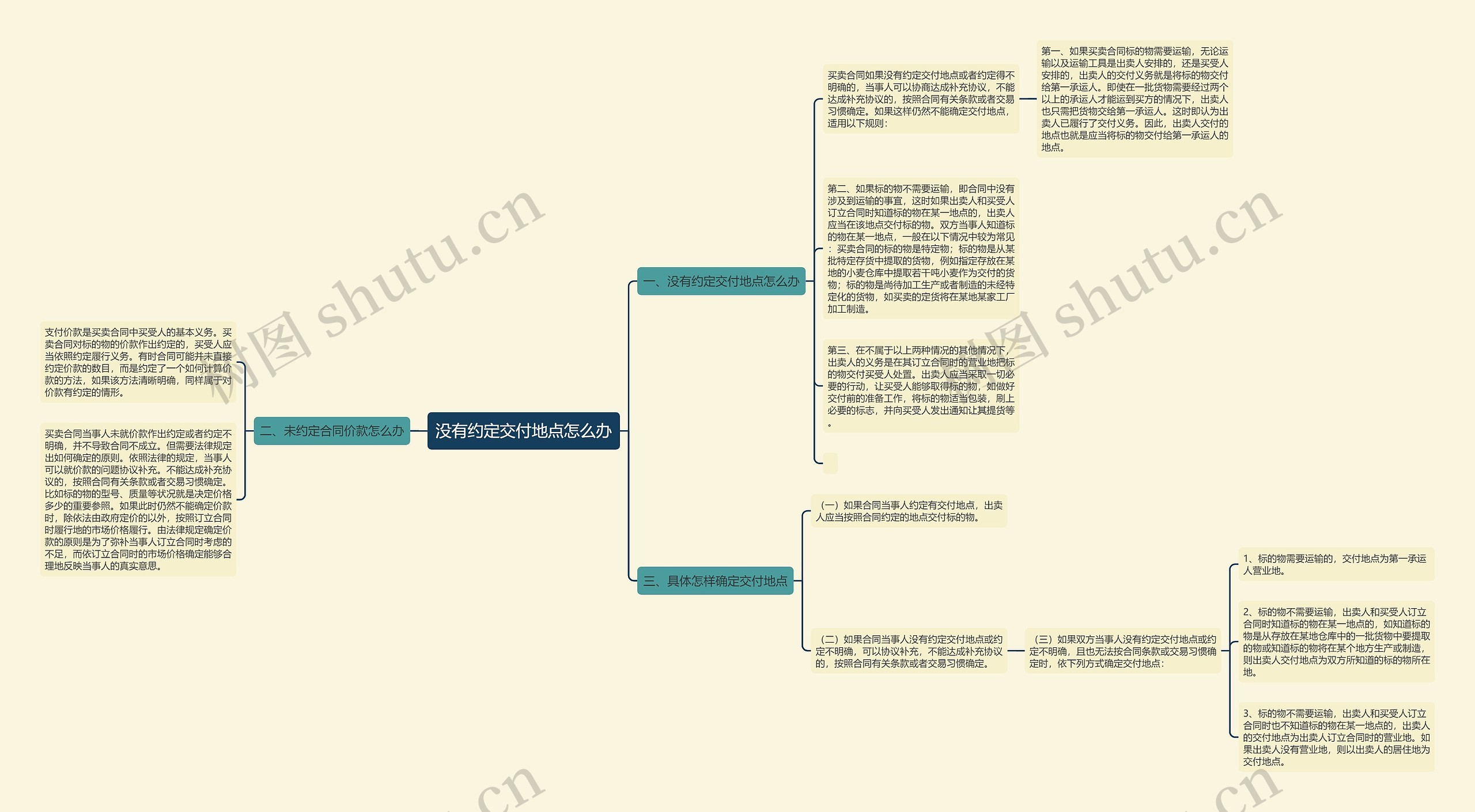 没有约定交付地点怎么办思维导图