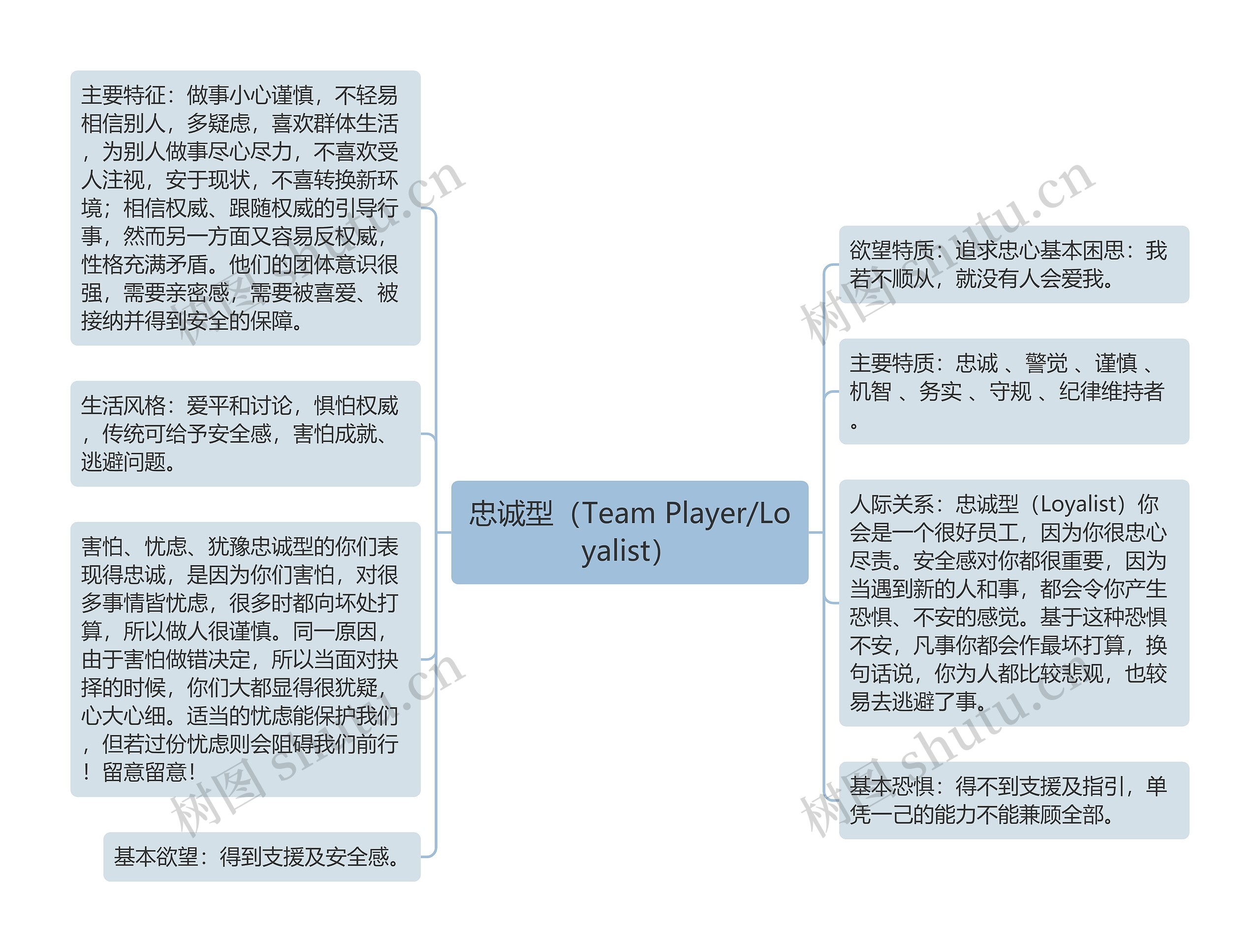 忠诚型(Team Player/Loyalist) 忠诚型(Team Player/Loyalist)