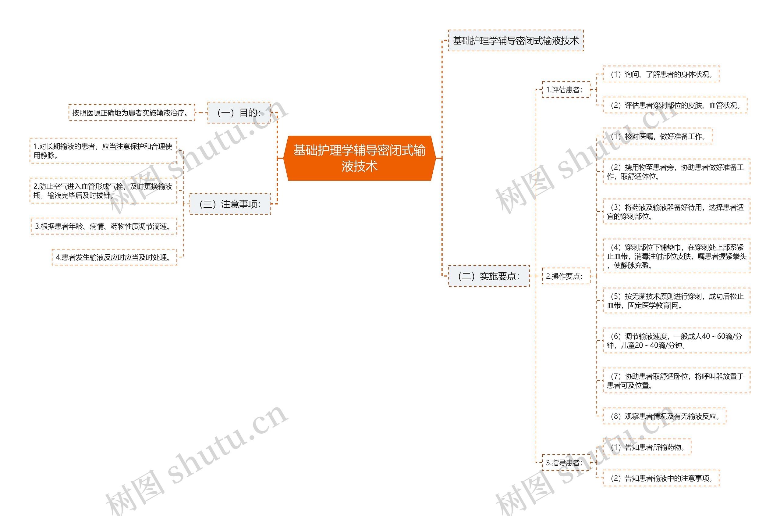 基础护理学辅导密闭式输液技术思维导图