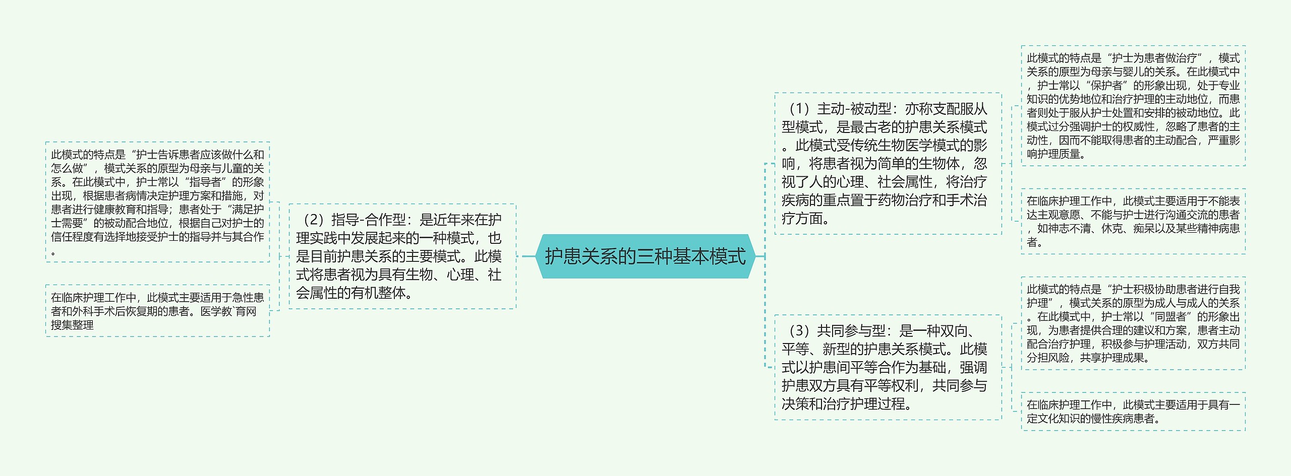 护患关系的三种基本模式思维导图