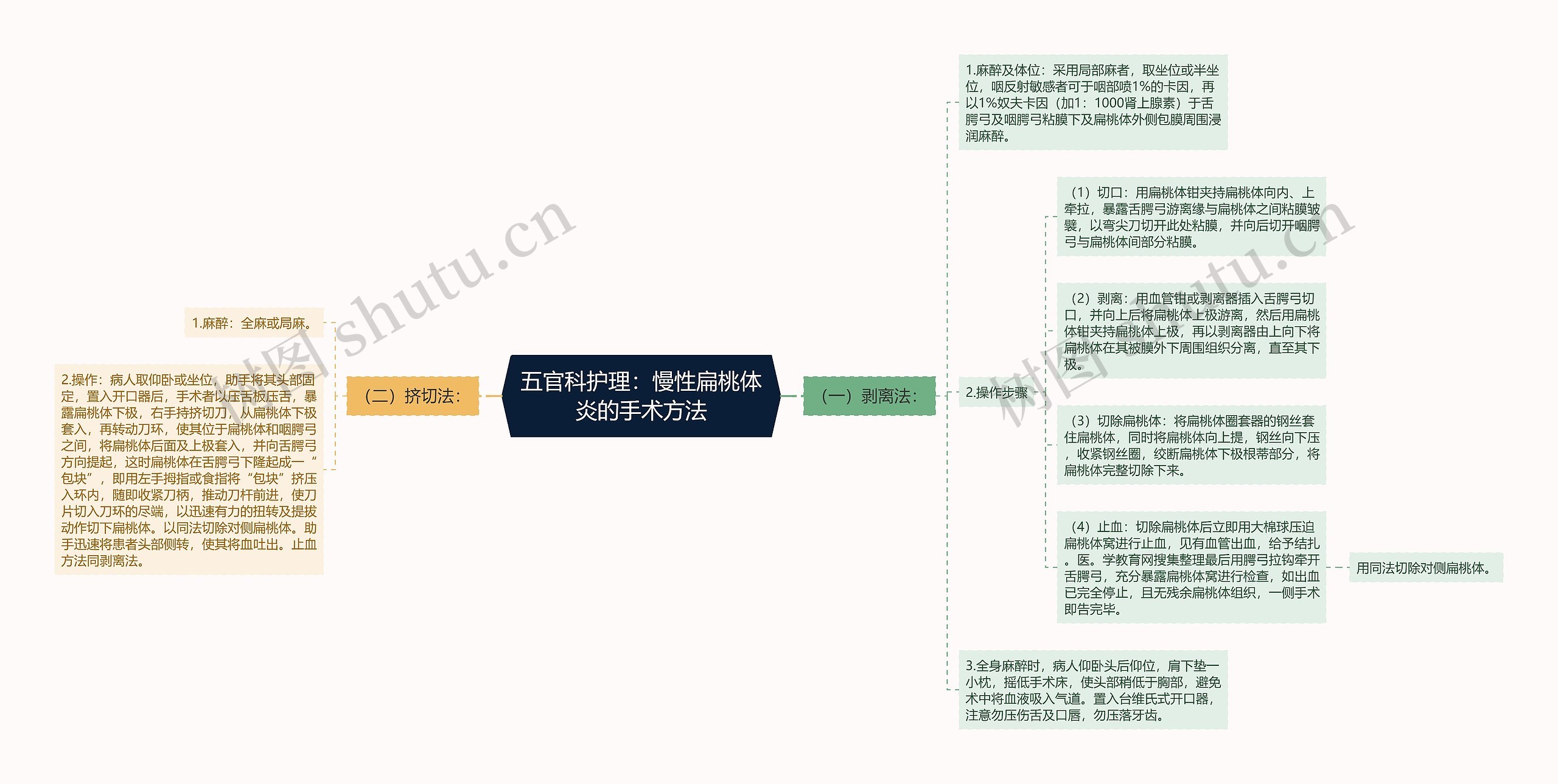 五官科护理：慢性扁桃体炎的手术方法思维导图