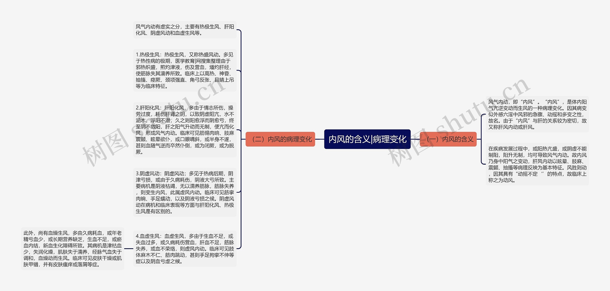 内风的含义|病理变化思维导图