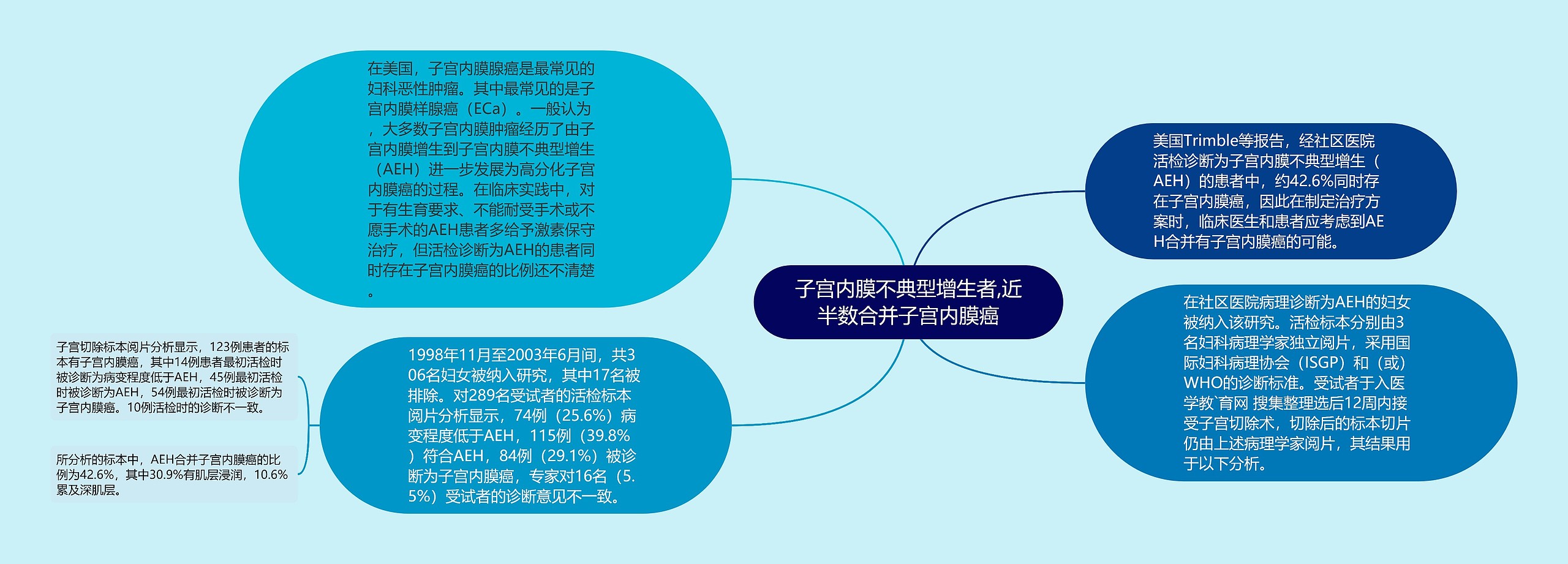 子宫内膜不典型增生者,近半数合并子宫内膜癌