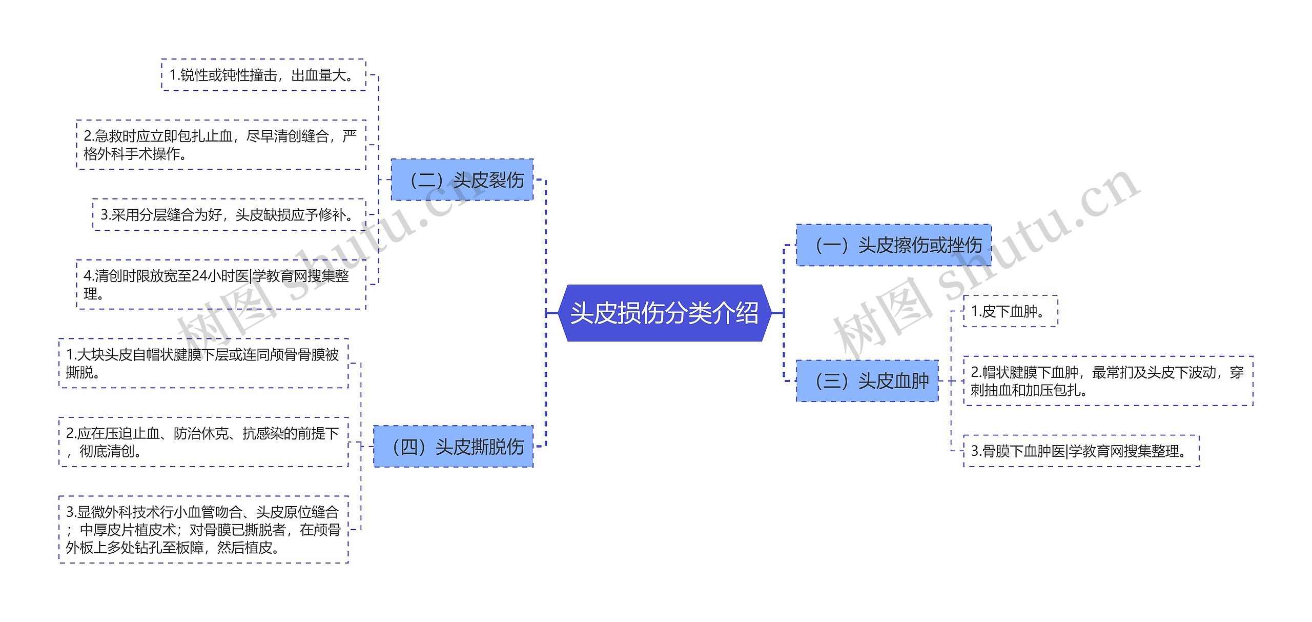 头皮损伤分类介绍思维导图