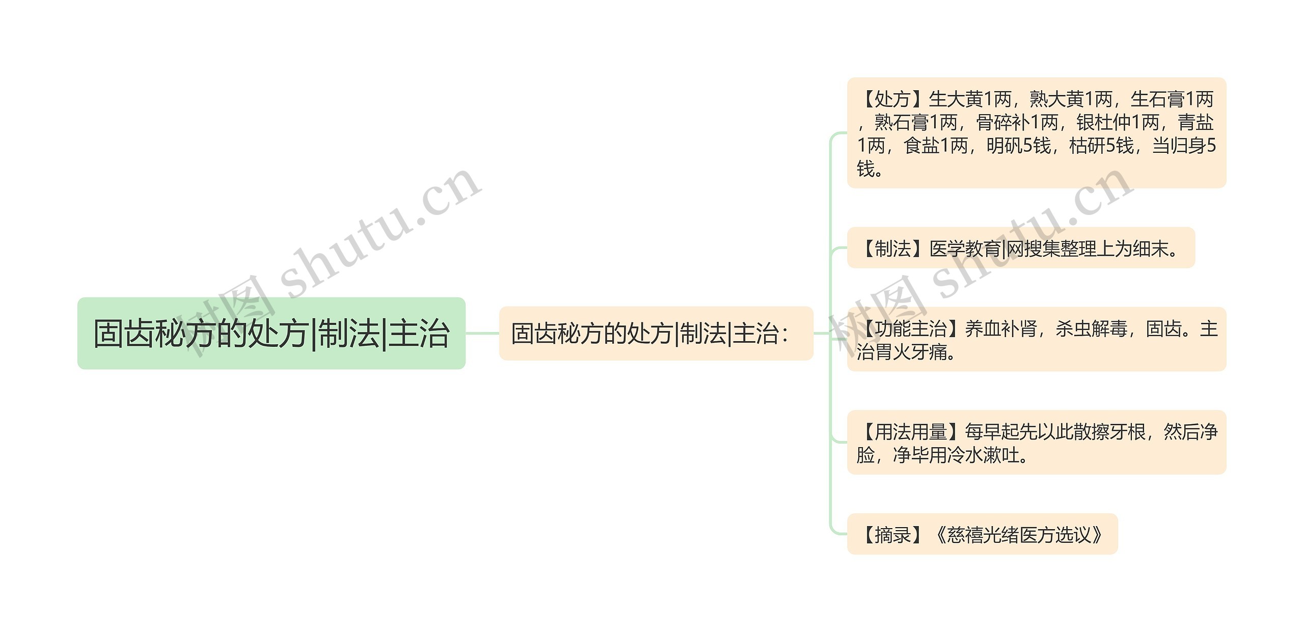 固齿秘方的处方|制法|主治