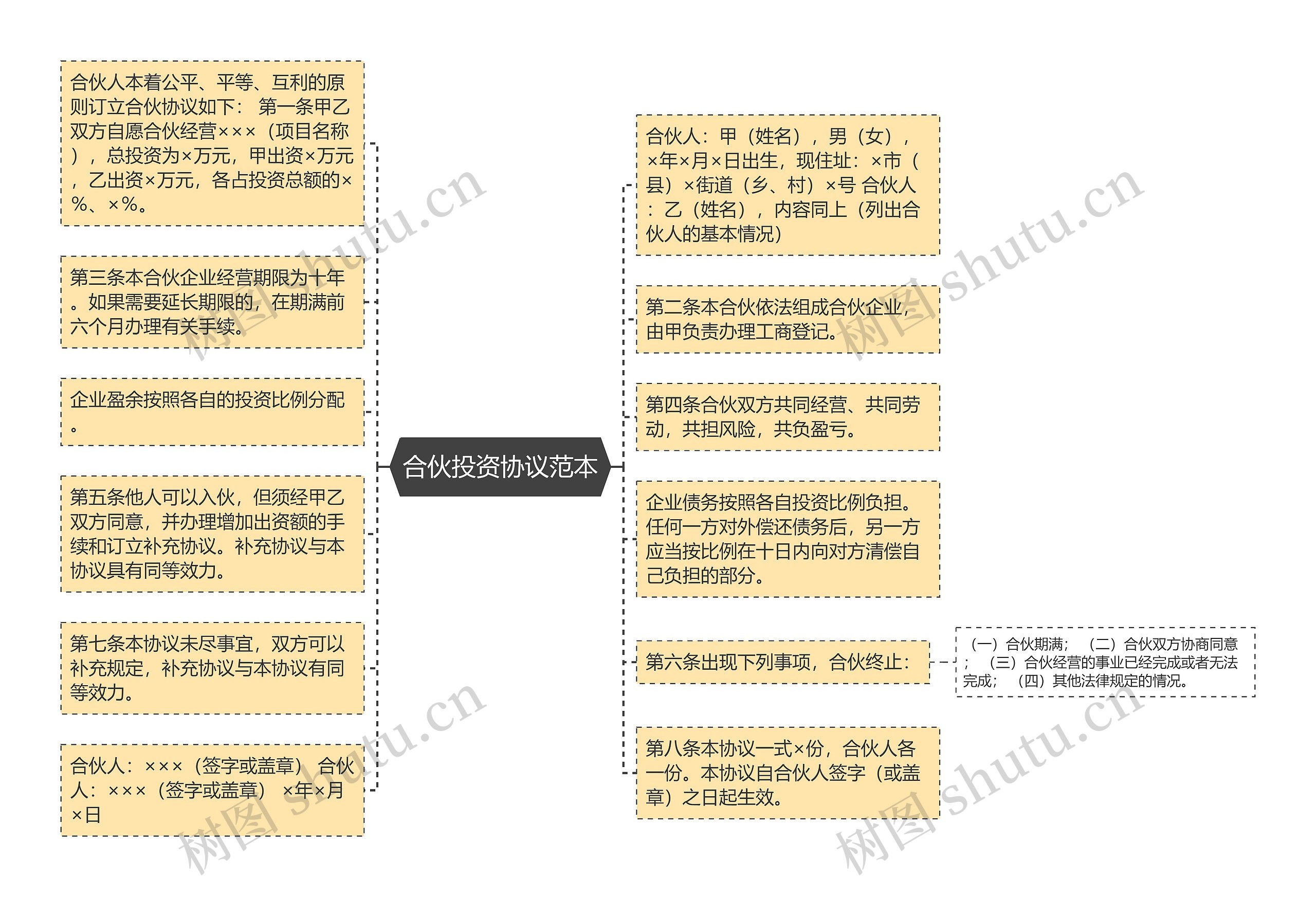 合伙投资协议范本思维导图