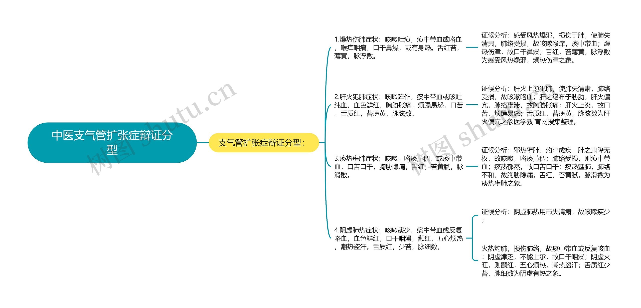 中医支气管扩张症辩证分型思维导图