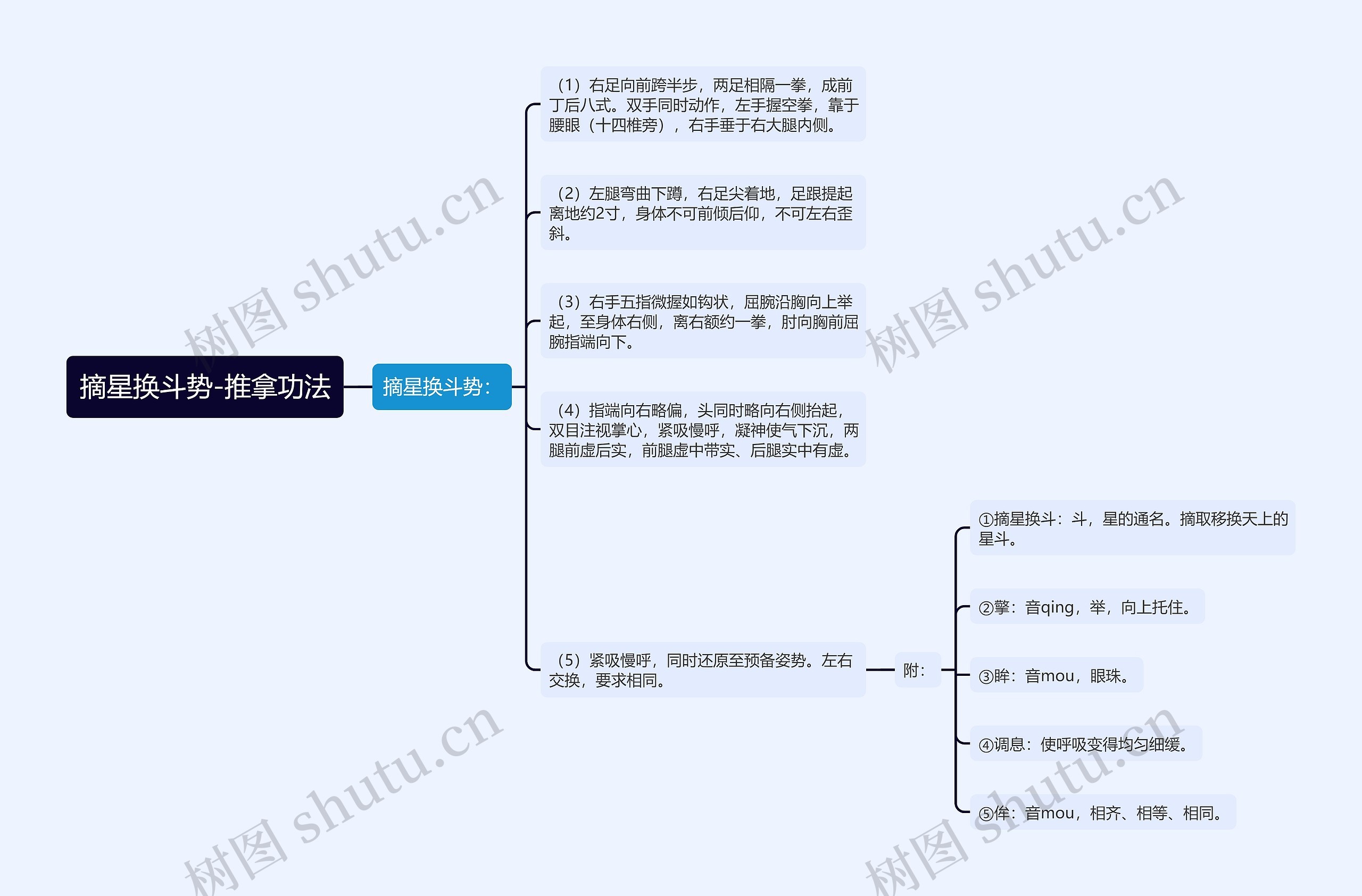 摘星换斗势-推拿功法思维导图