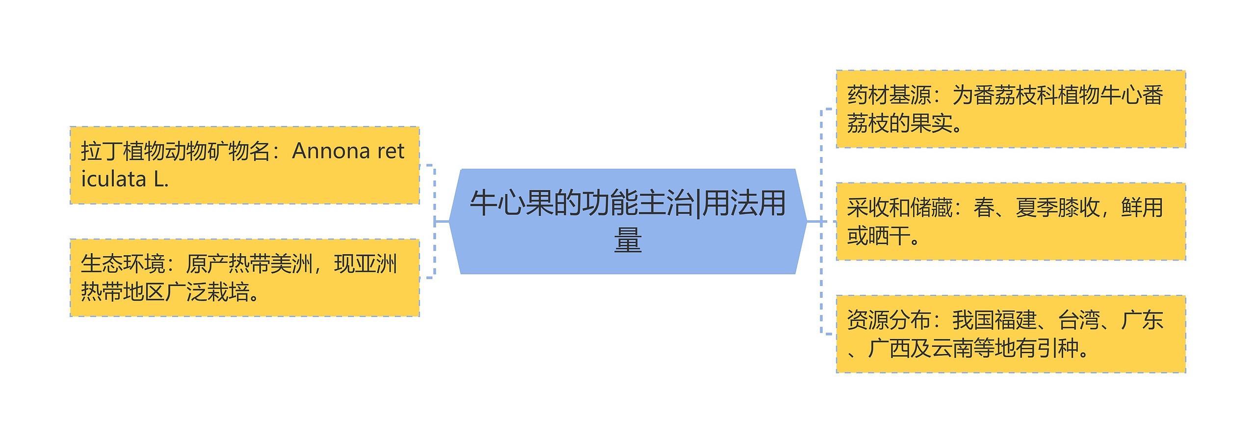 牛心果的功能主治|用法用量思维导图