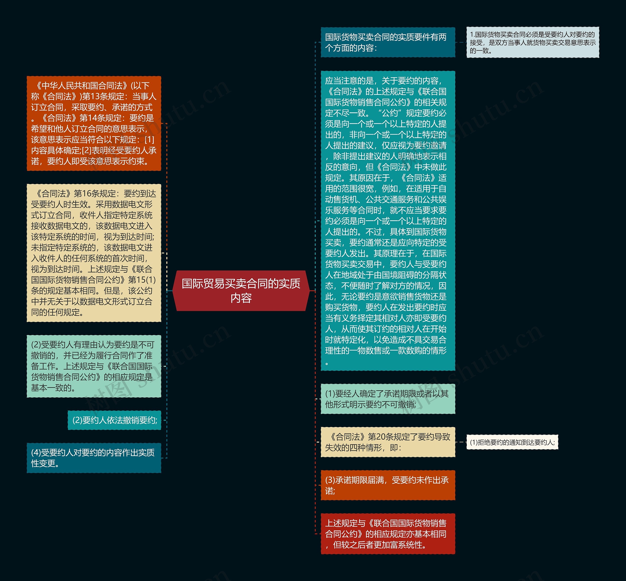 国际贸易买卖合同的实质内容思维导图