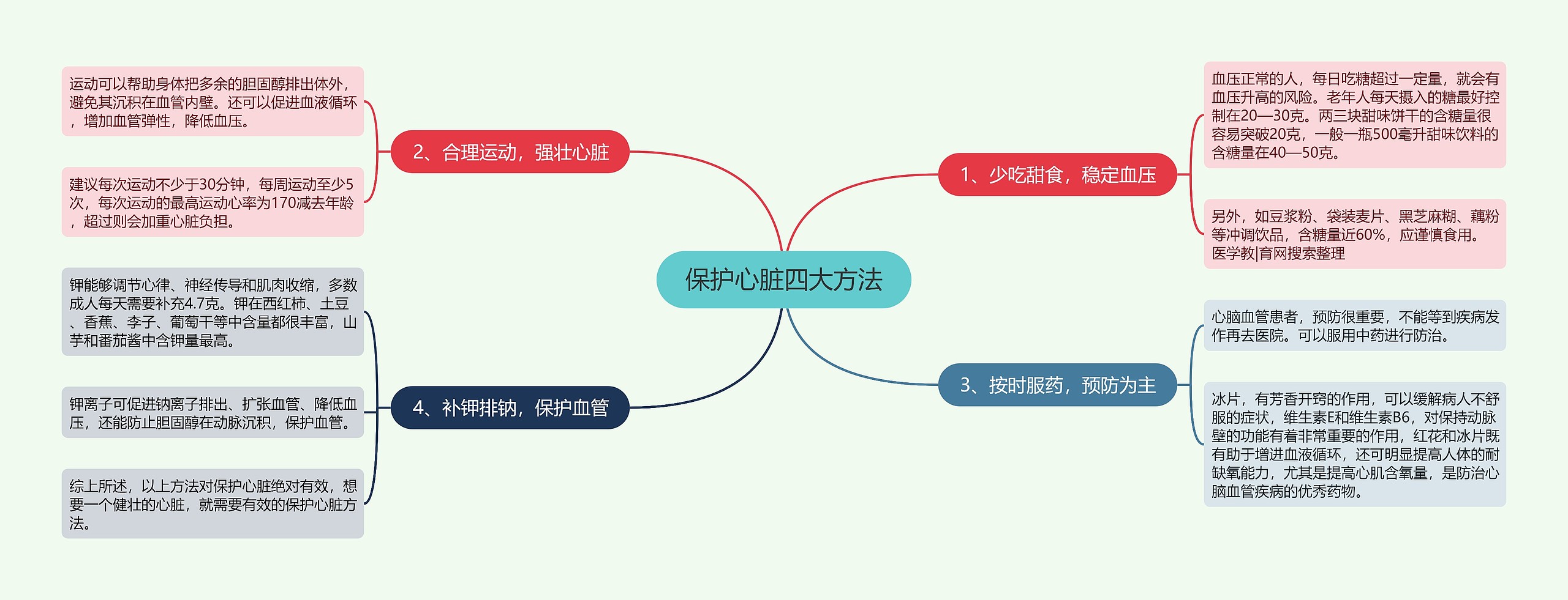 保护心脏四大方法思维导图