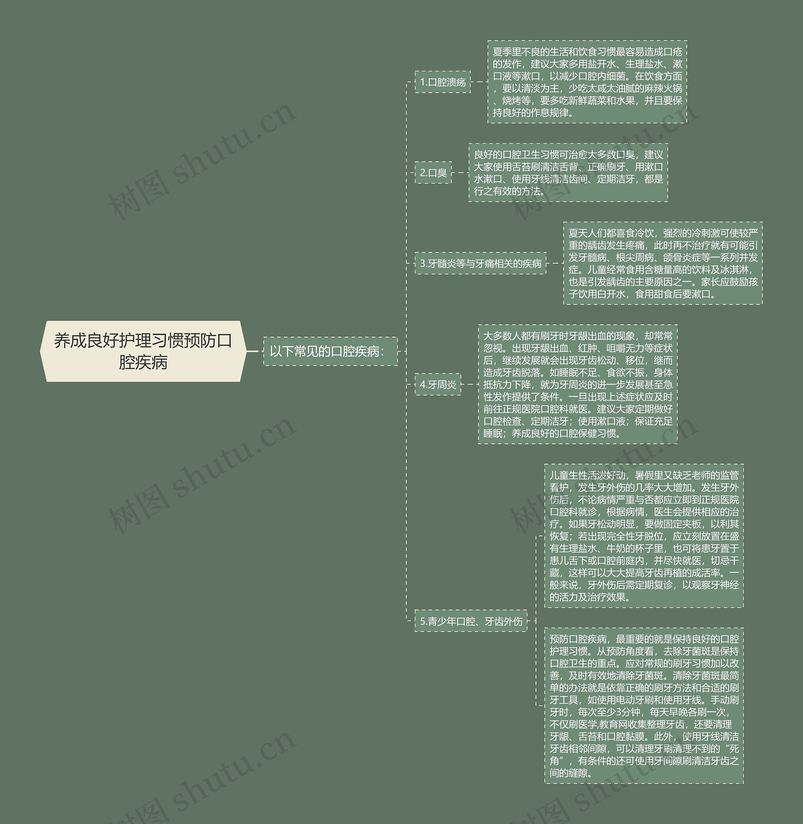 养成良好护理习惯预防口腔疾病思维导图