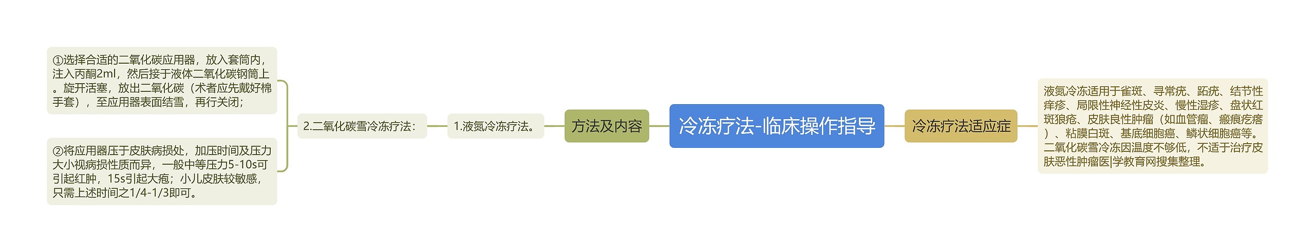 冷冻疗法-临床操作指导思维导图