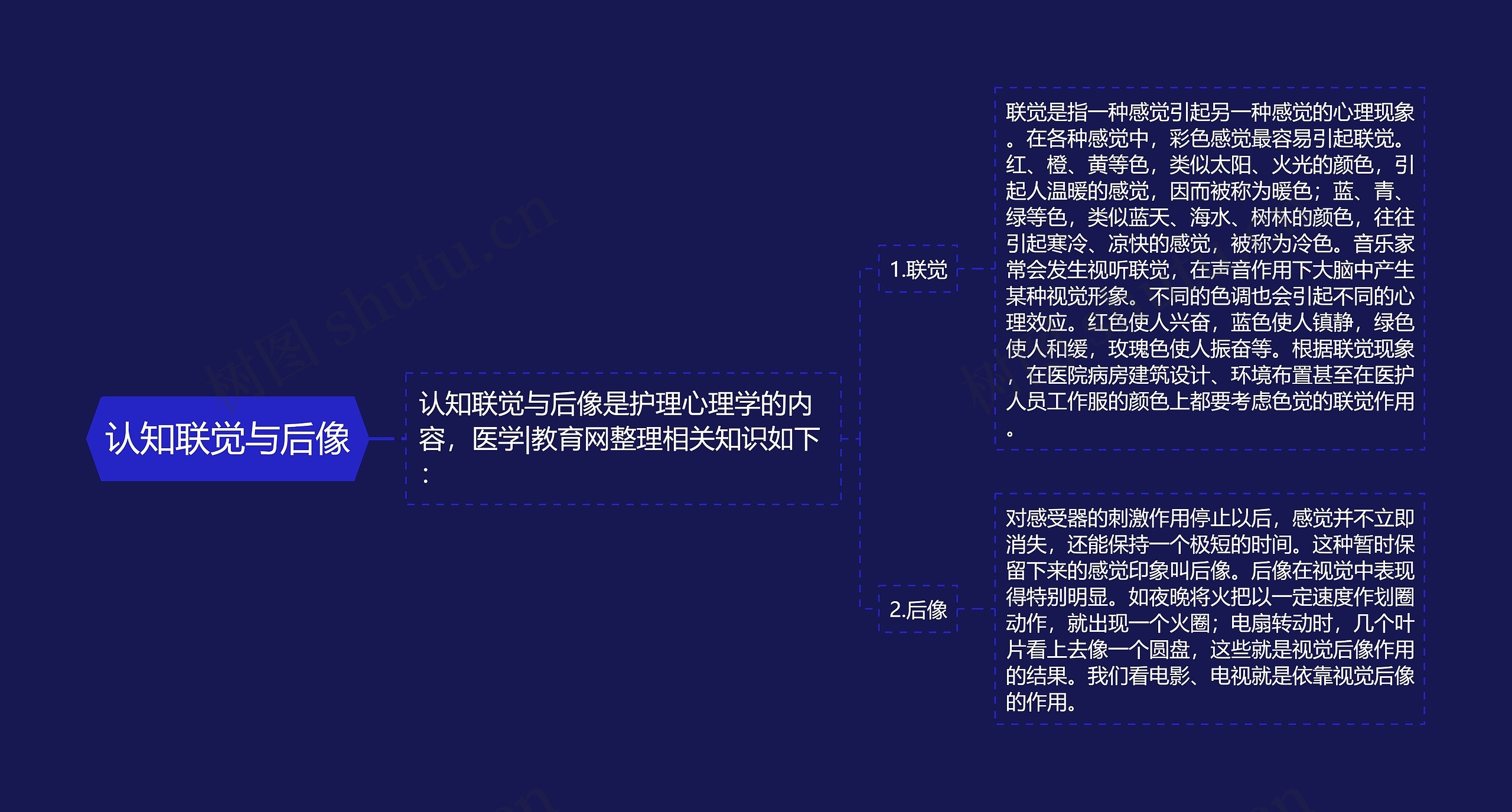 认知联觉与后像思维导图