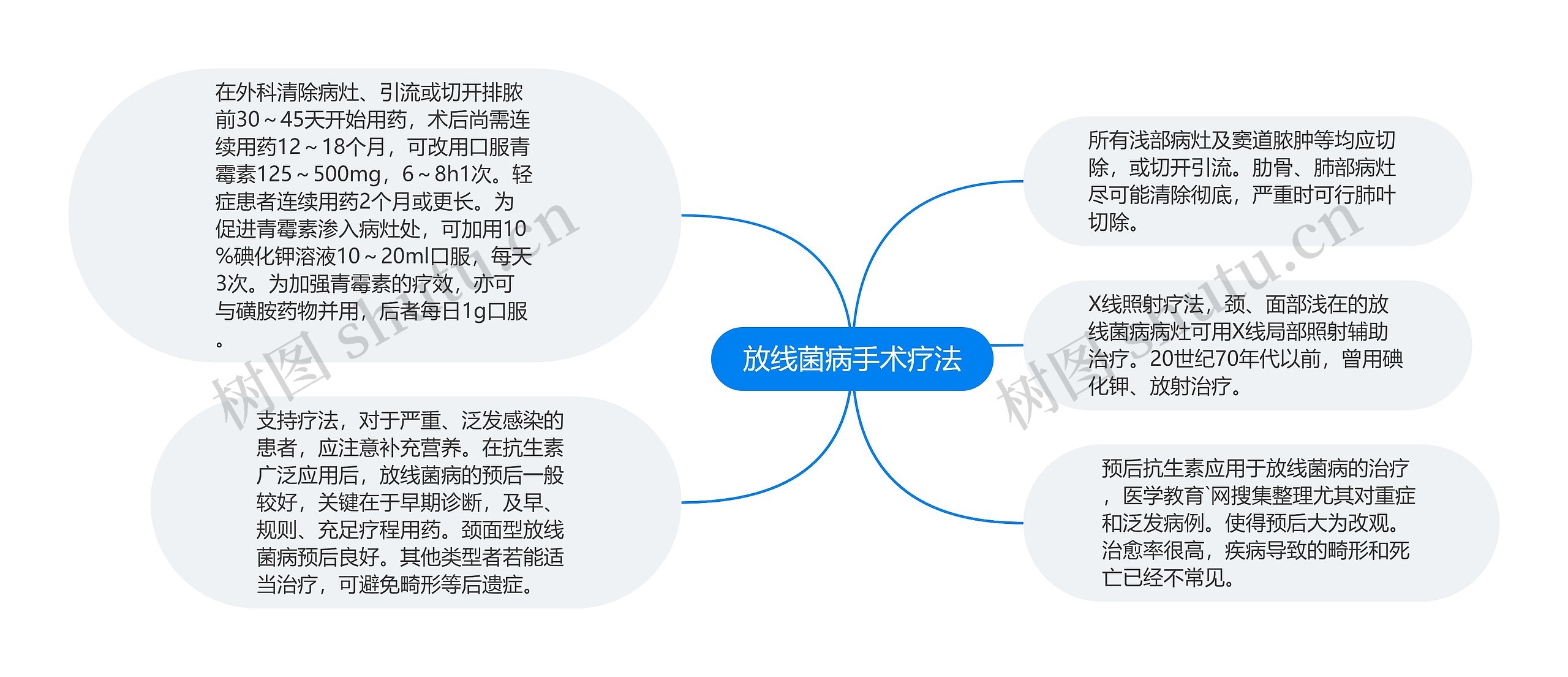 放线菌病手术疗法