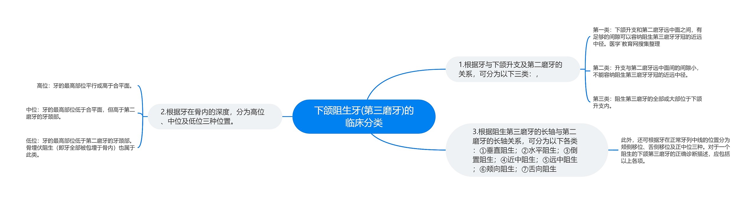 下颌阻生牙(第三磨牙)的临床分类 下颌阻生牙(第三磨牙)的临床分类
