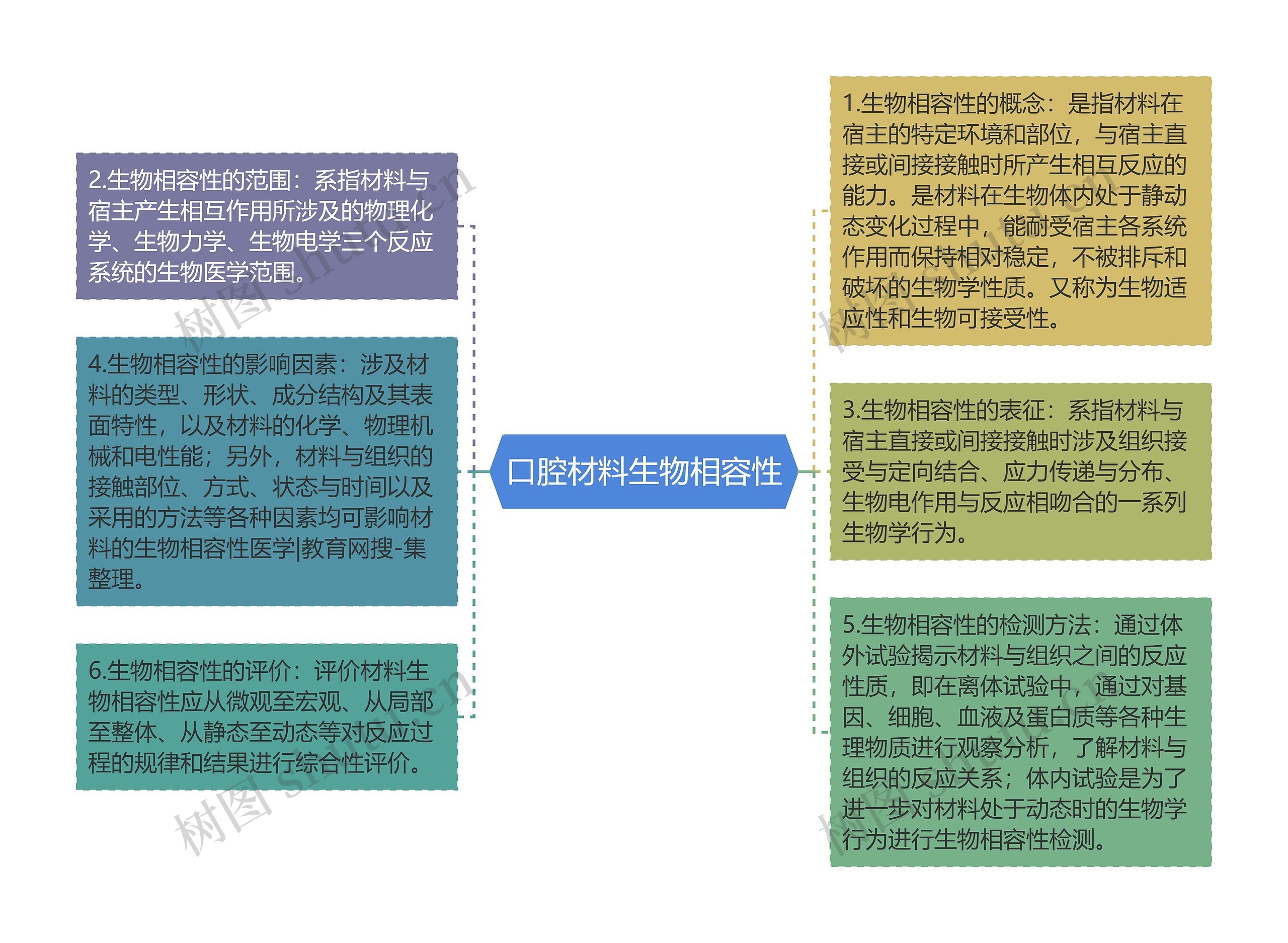 口腔材料生物相容性思维导图