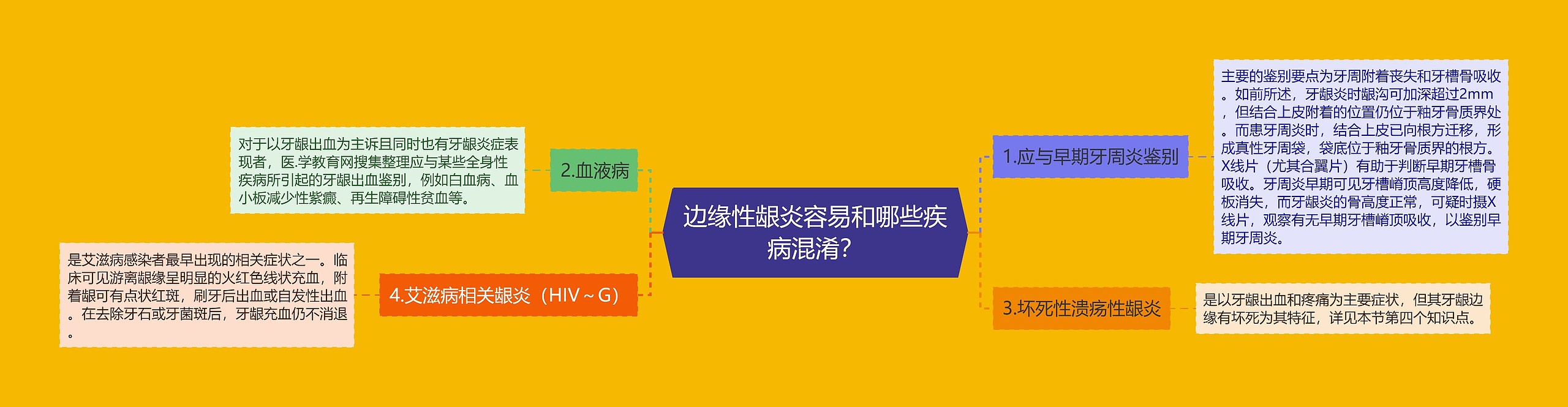 边缘性龈炎容易和哪些疾病混淆？思维导图