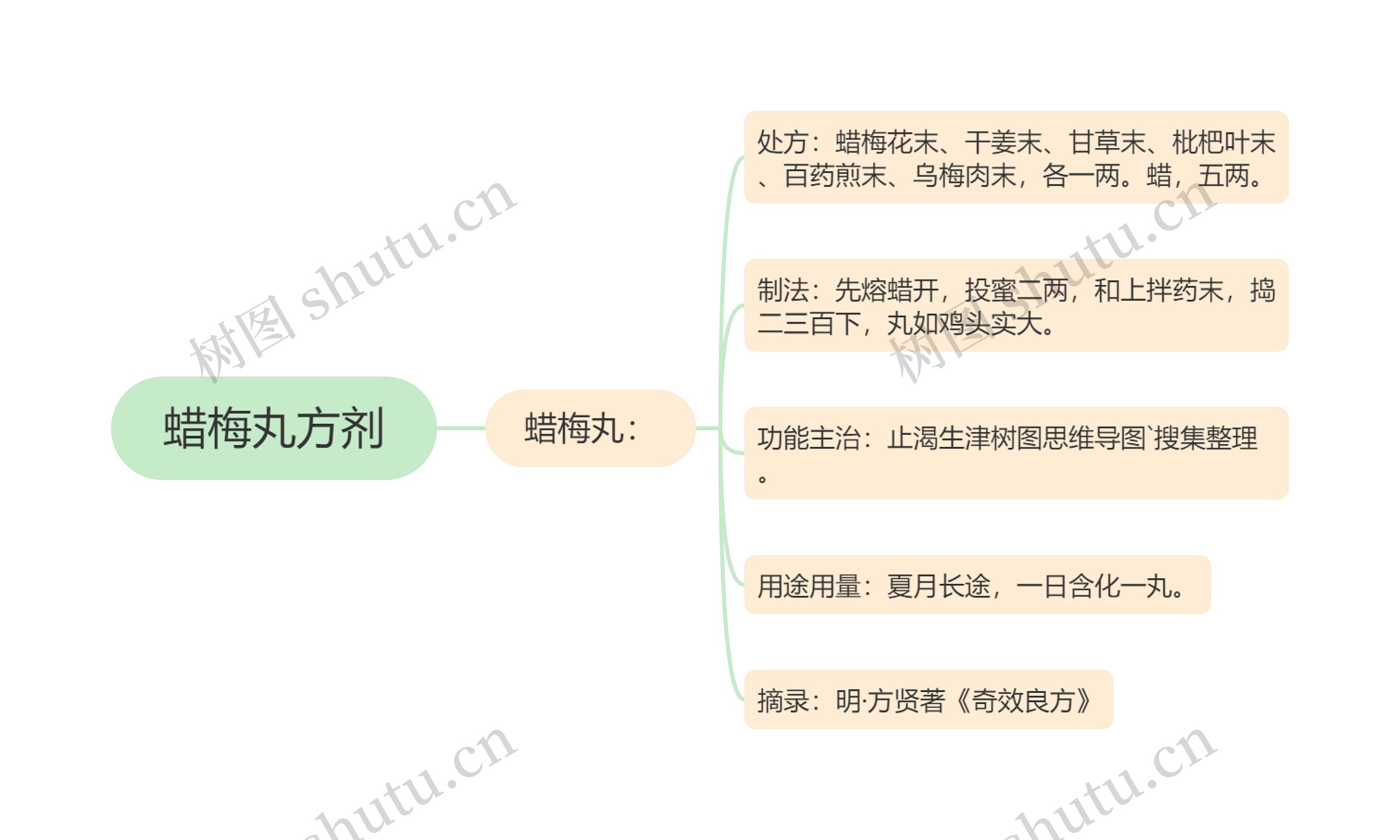 蜡梅丸方剂思维导图