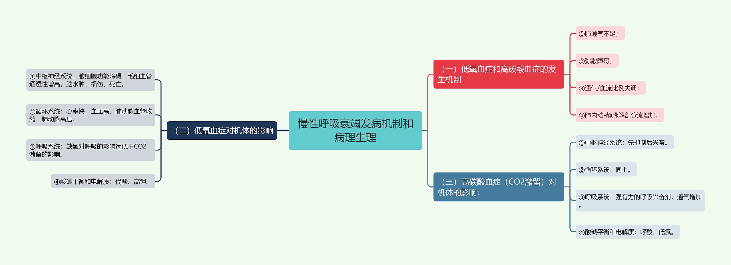 慢性呼吸衰竭发病机制和病理生理思维导图