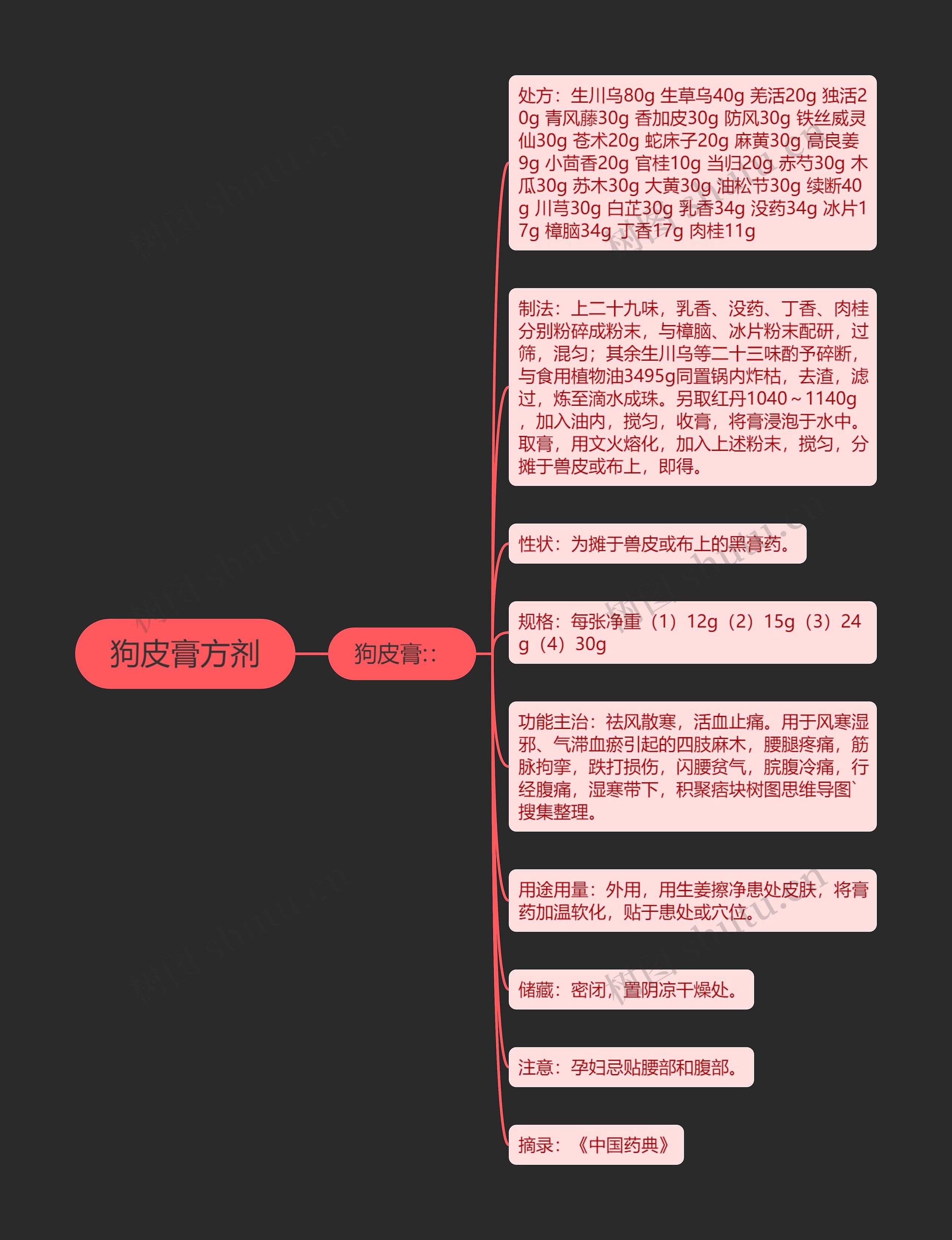 狗皮膏方剂 狗皮膏方剂