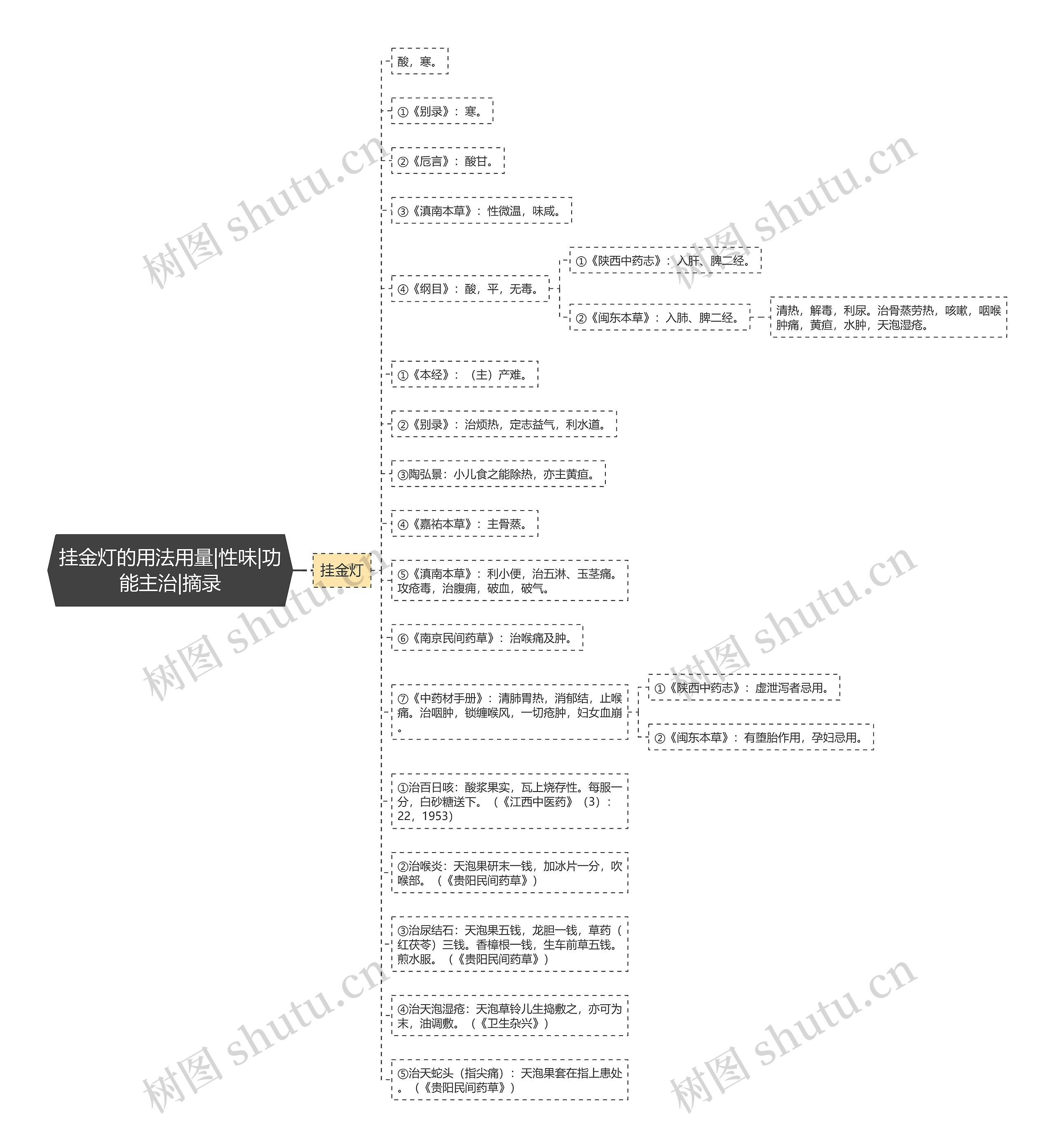 挂金灯的用法用量|性味|功能主治|摘录 挂金灯的用法用量|性味|功能主治|摘录