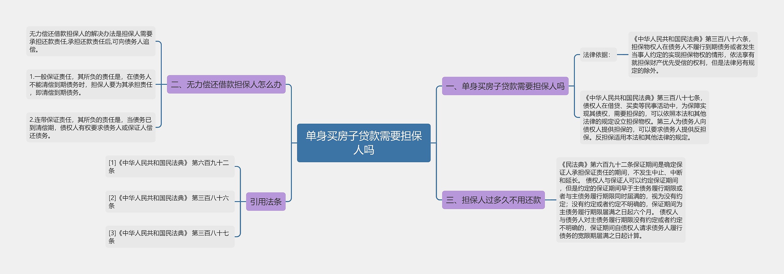 单身买房子贷款需要担保人吗思维导图