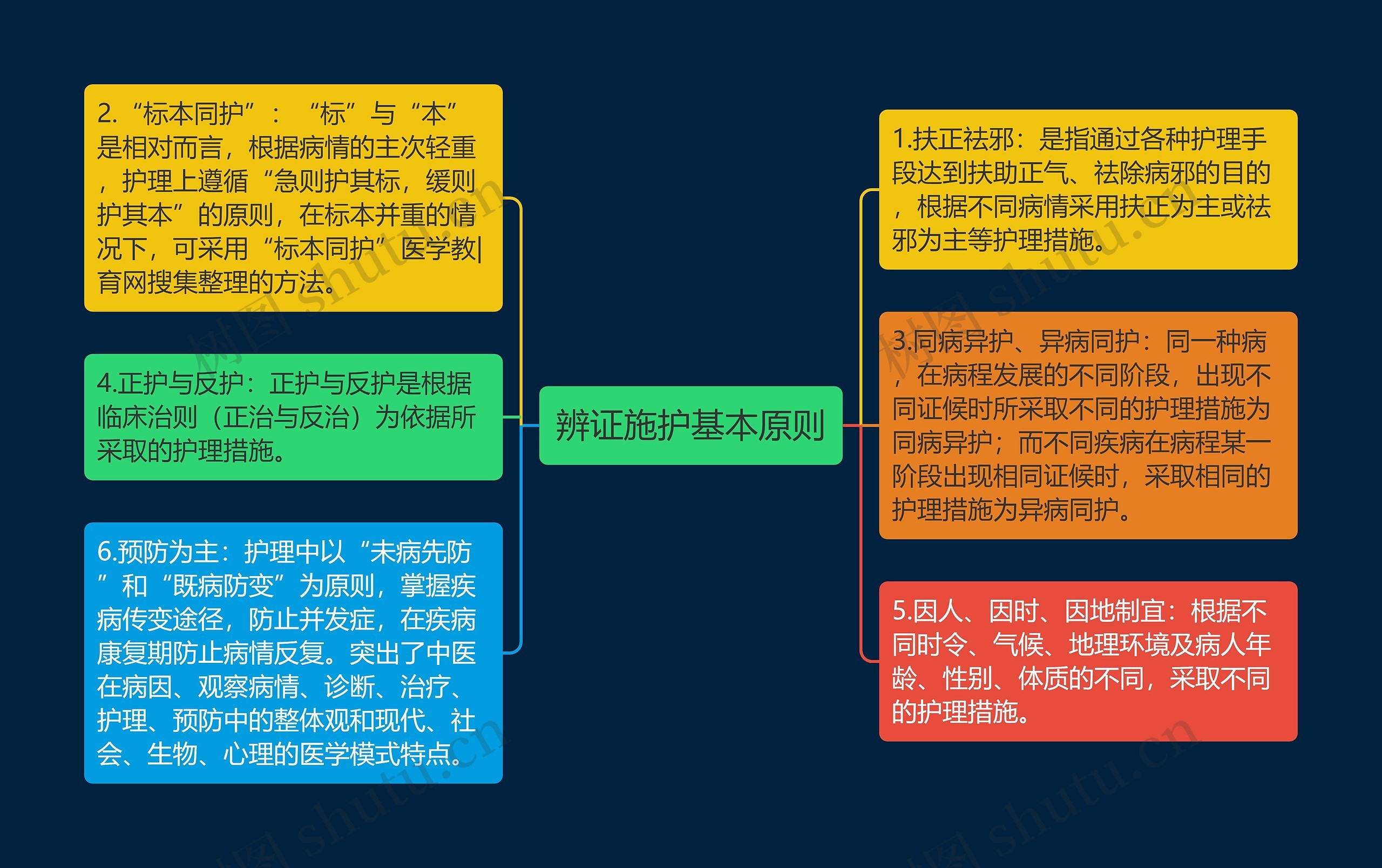 辨证施护基本原则思维导图