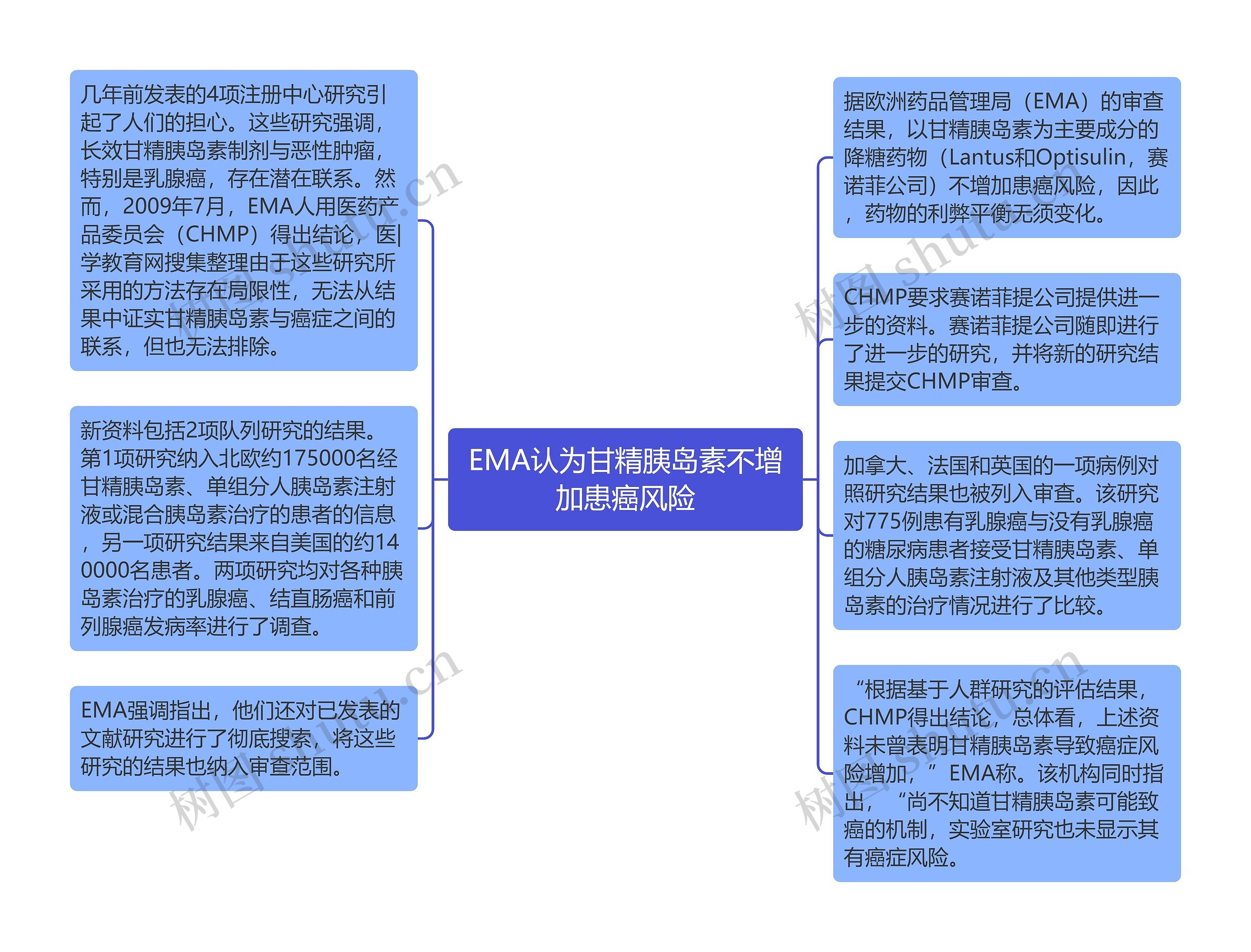 EMA认为甘精胰岛素不增加患癌风险思维导图