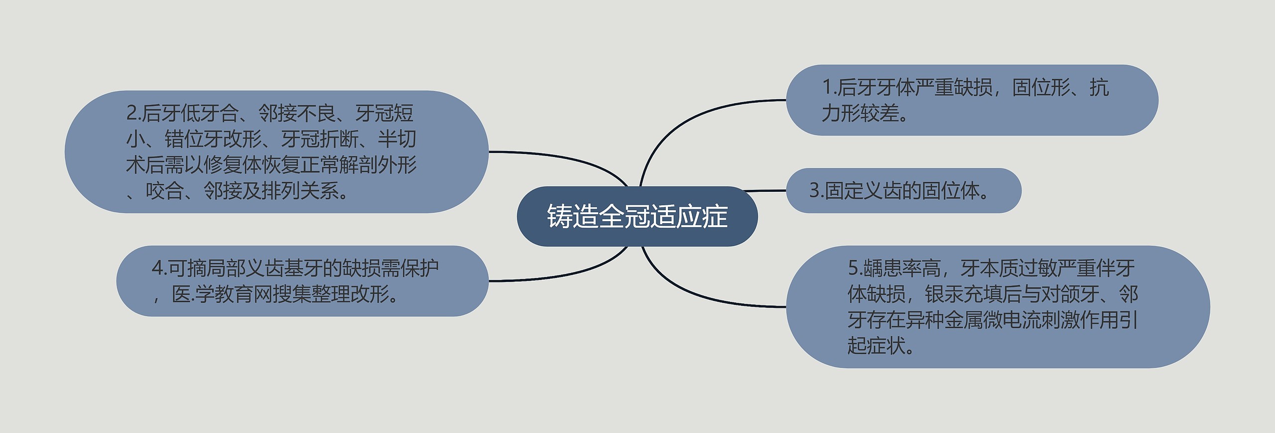 铸造全冠适应症