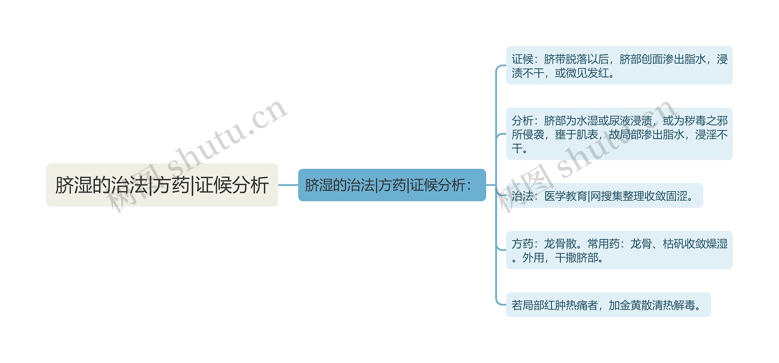 脐湿的治法|方药|证候分析