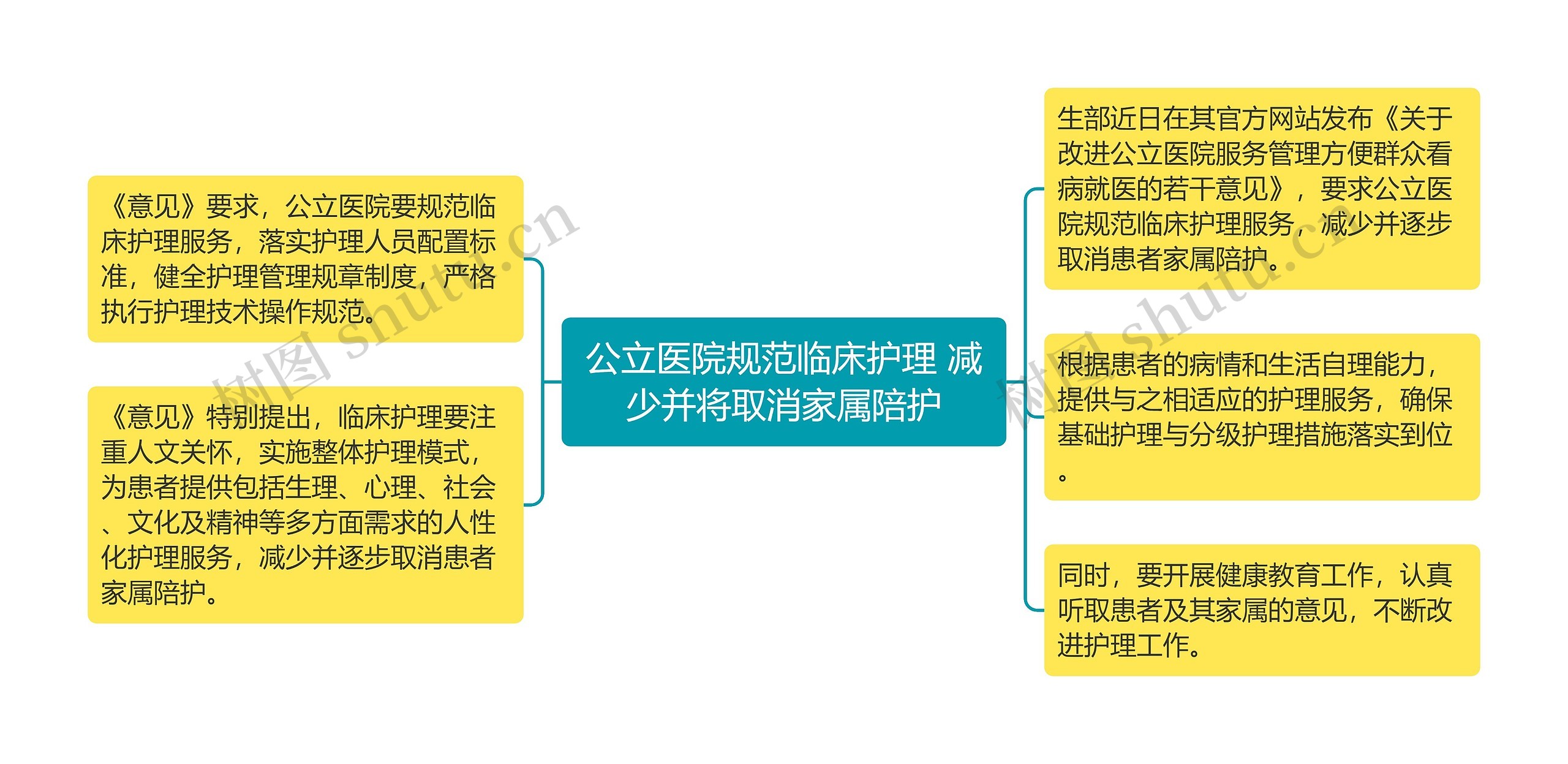 公立医院规范临床护理 减少并将取消家属陪护思维导图